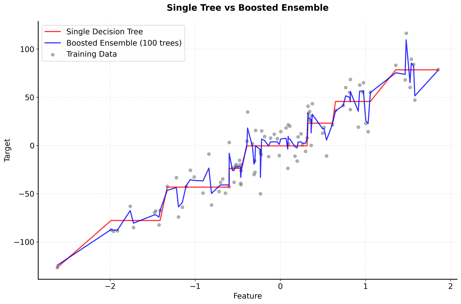 Visualization showing how boosted ensemble creates smooth prediction function.
