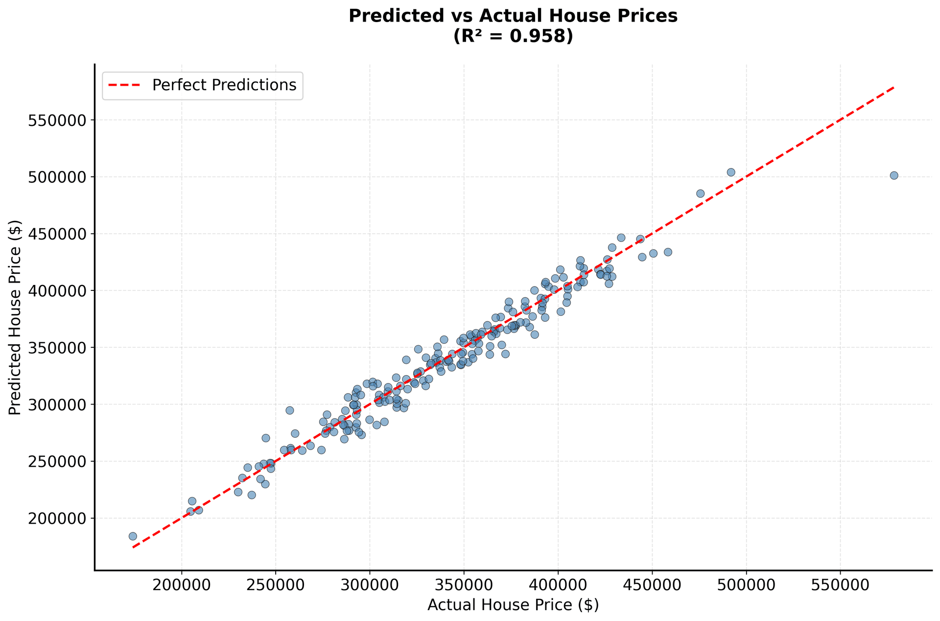 Scatter plot showing predicted vs actual house prices for boosted trees regressor.
