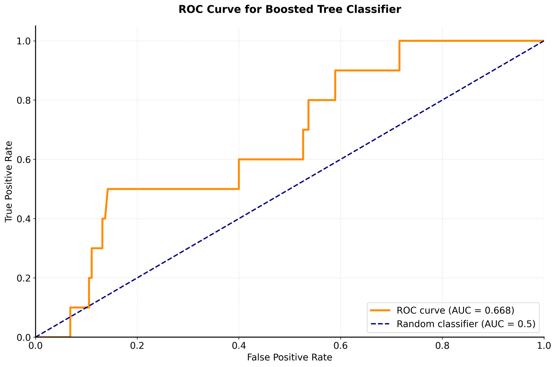 ROC curve showing true positive rate vs false positive rate for boosted trees classifier.