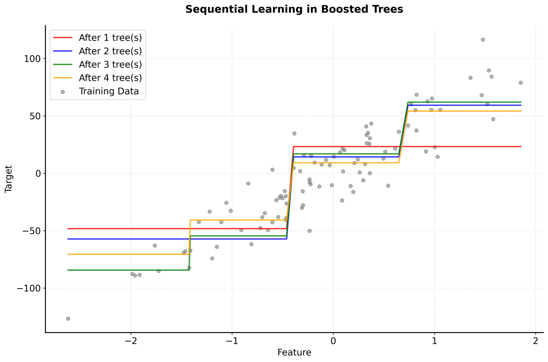 Visualization showing how individual trees in boosted ensemble focus on different data aspects.