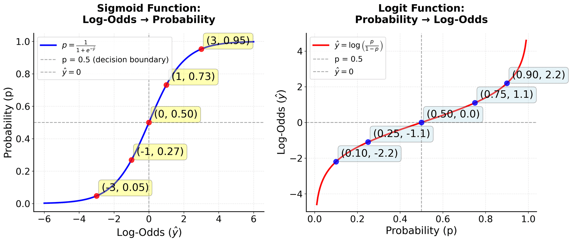 Two-panel plot showing sigmoid function relationship between log-odds and probability.
