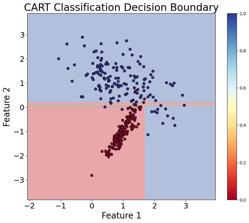 Heat map visualization showing rectangular decision regions created by CART splits, with each color representing different class predictions based on feature thresholds.