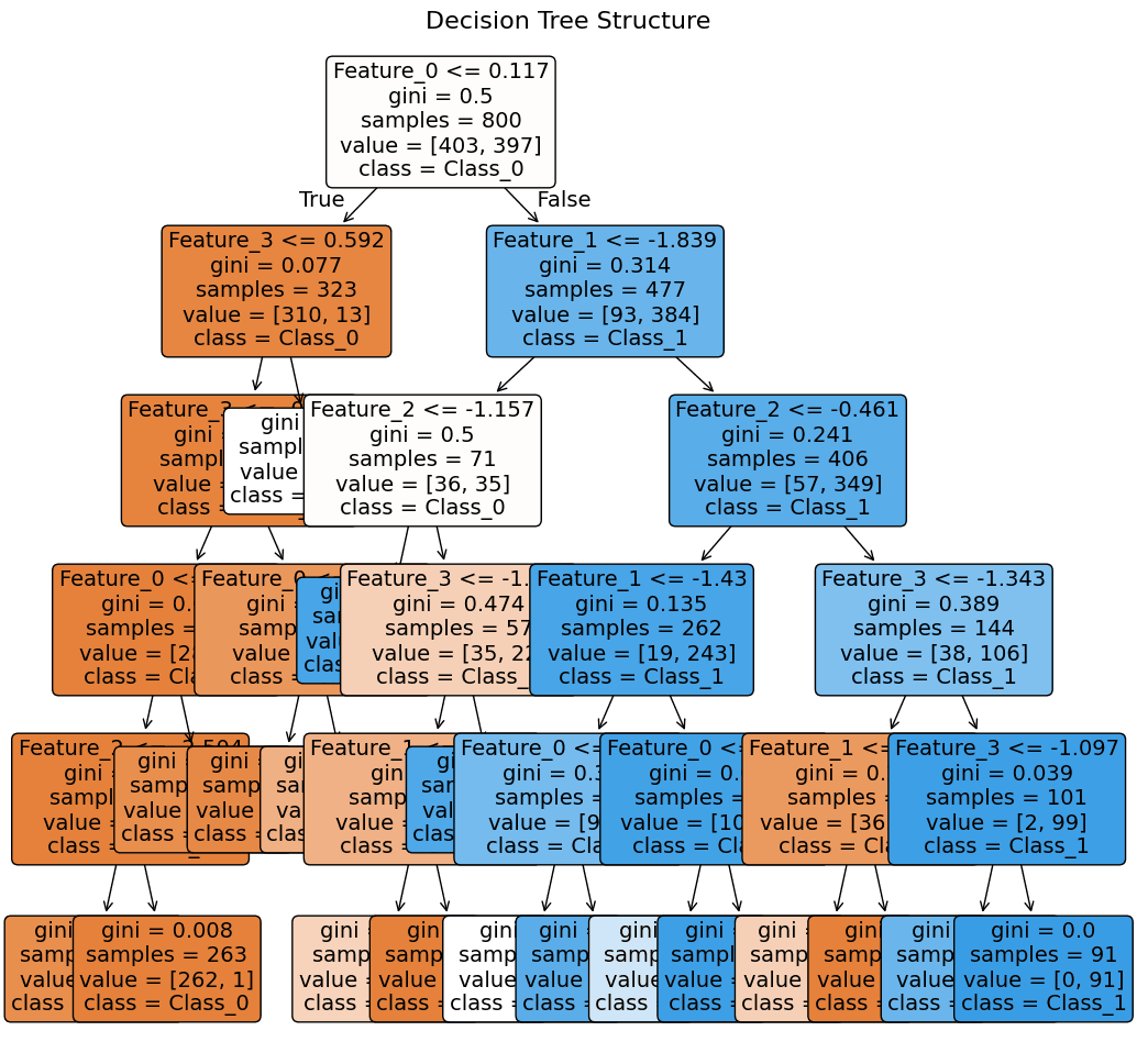 Detailed tree diagram showing complete CART decision tree structure with nodes displaying splitting criteria, impurity values, sample counts, and class distributions, with color intensity indicating node purity.