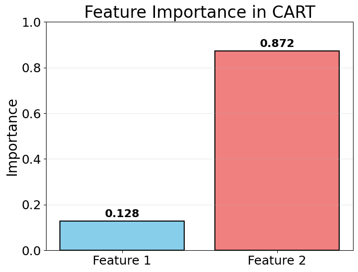 Horizontal bar chart ranking features by their importance scores, showing which variables contribute most to reducing impurity across the decision tree splits.