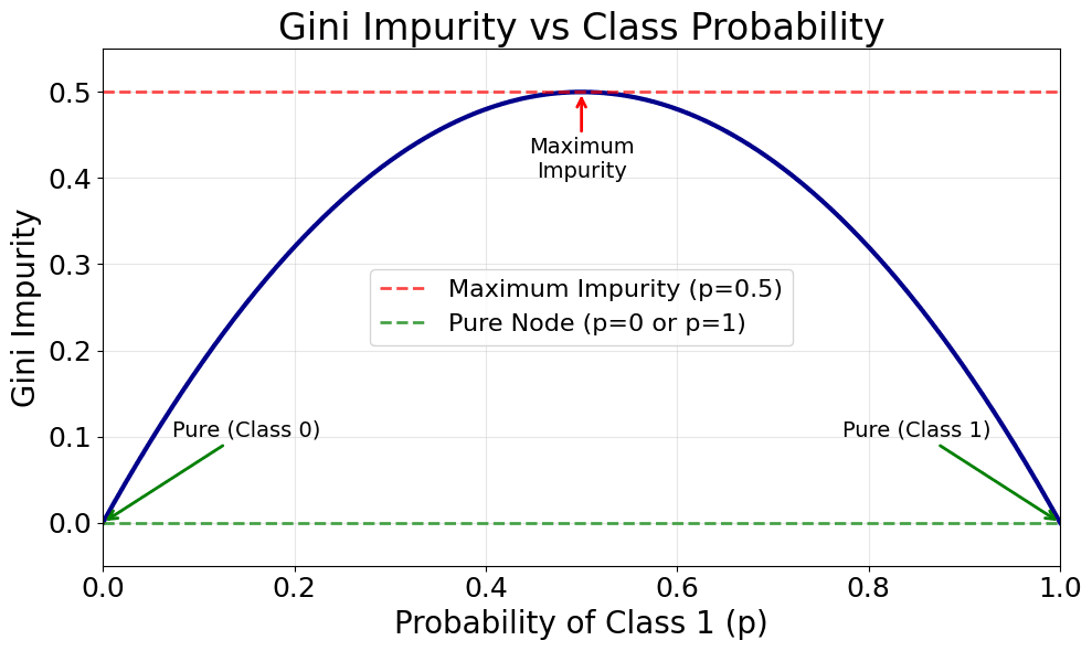 Quadratic curve showing Gini impurity reaching maximum value of 0.5 when classes are equally balanced and minimum value of 0 as nodes become pure with one dominant class.