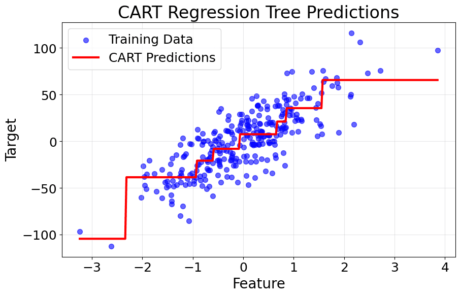 Scatter plot showing training data and piecewise constant predictions from CART regression tree.