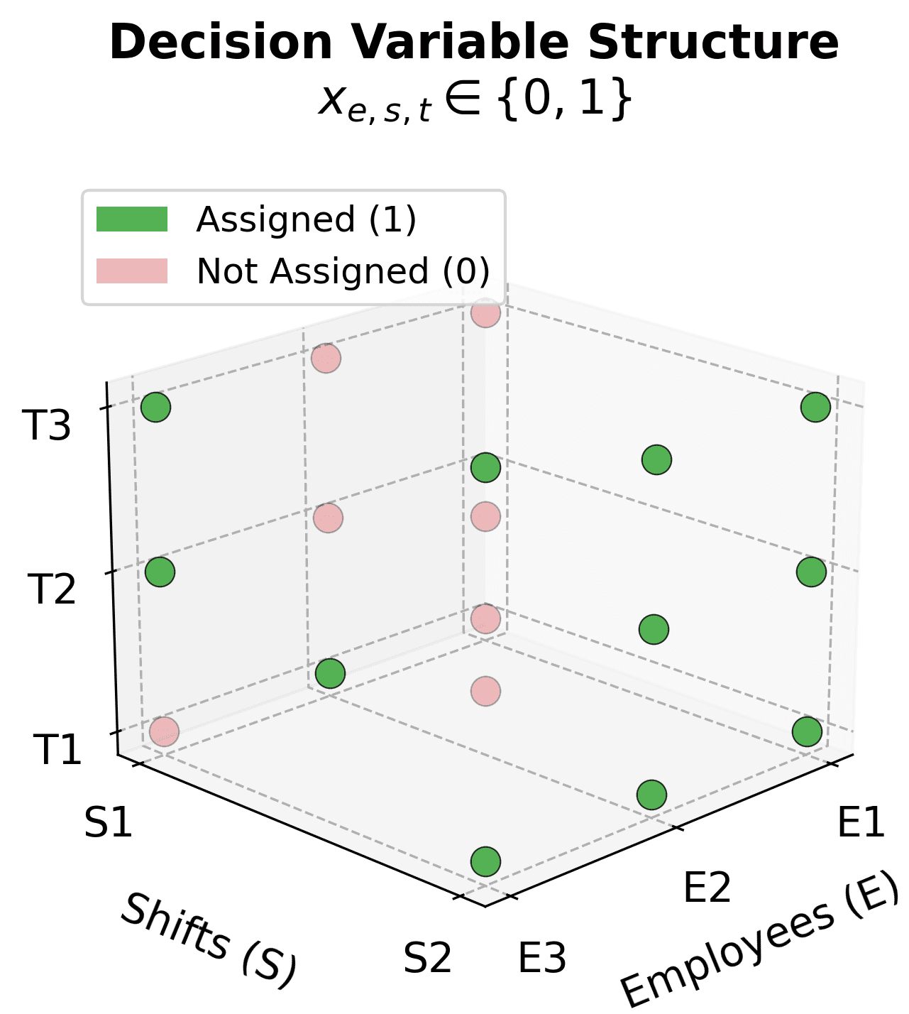 3D scatter plot grid showing binary decision variables with green points for assigned shifts and red points for unassigned shifts across employees, shifts, and time periods.