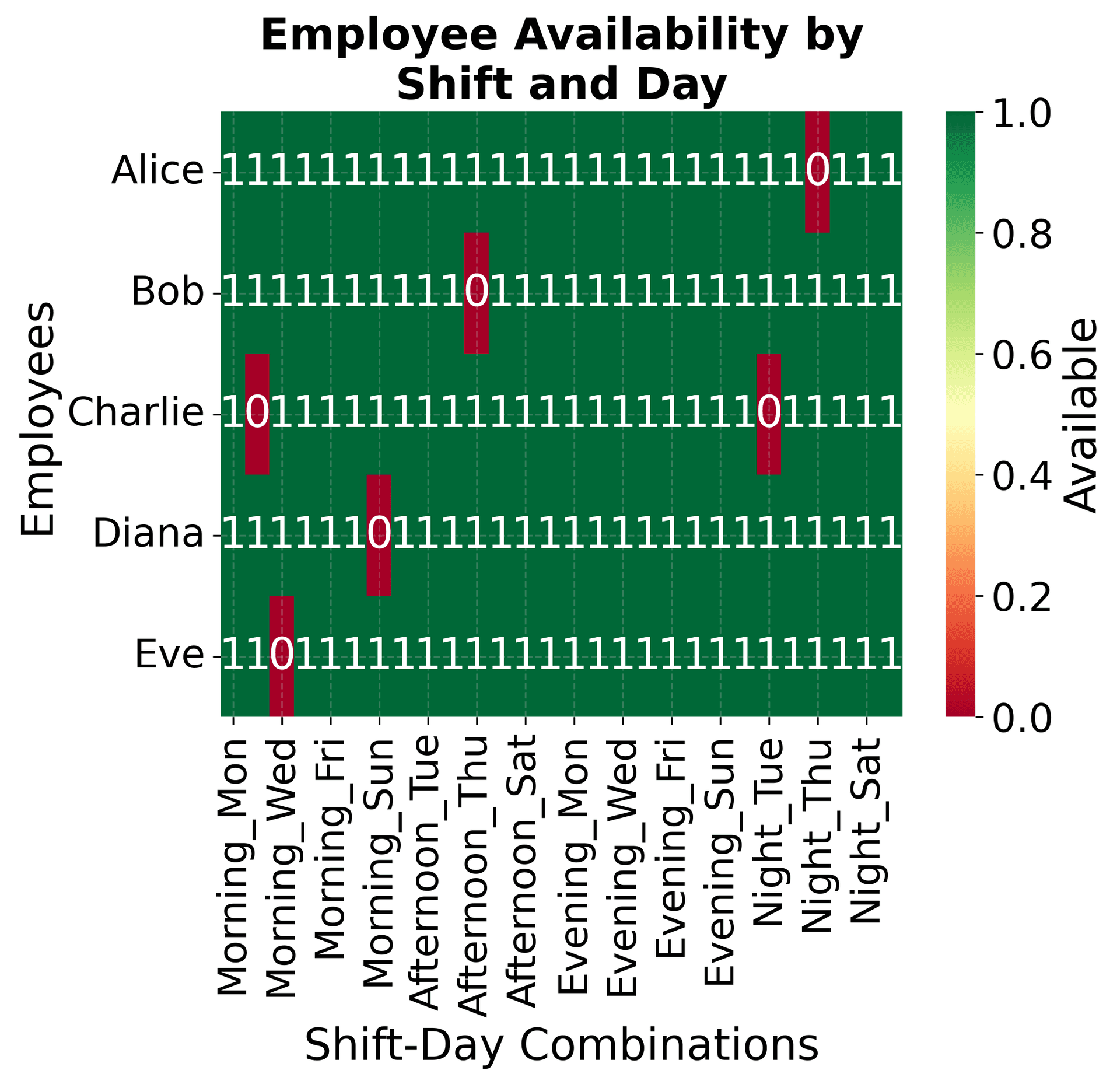 Binary matrix heatmap with green cells indicating employee availability and red cells showing unavailability across all shift-day combinations.