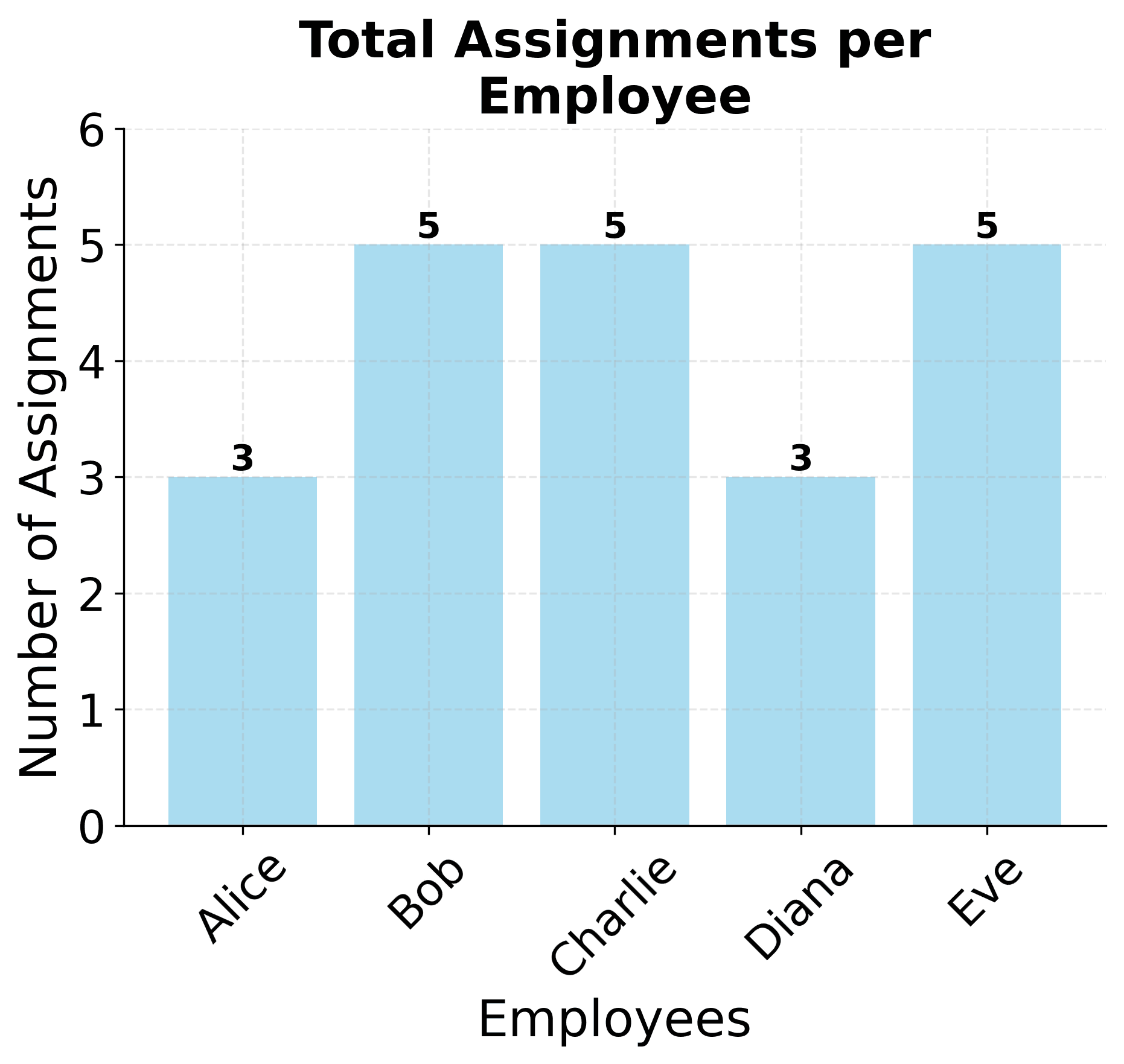Bar chart showing distribution of total shift assignments per employee, displaying workload balance across the workforce.