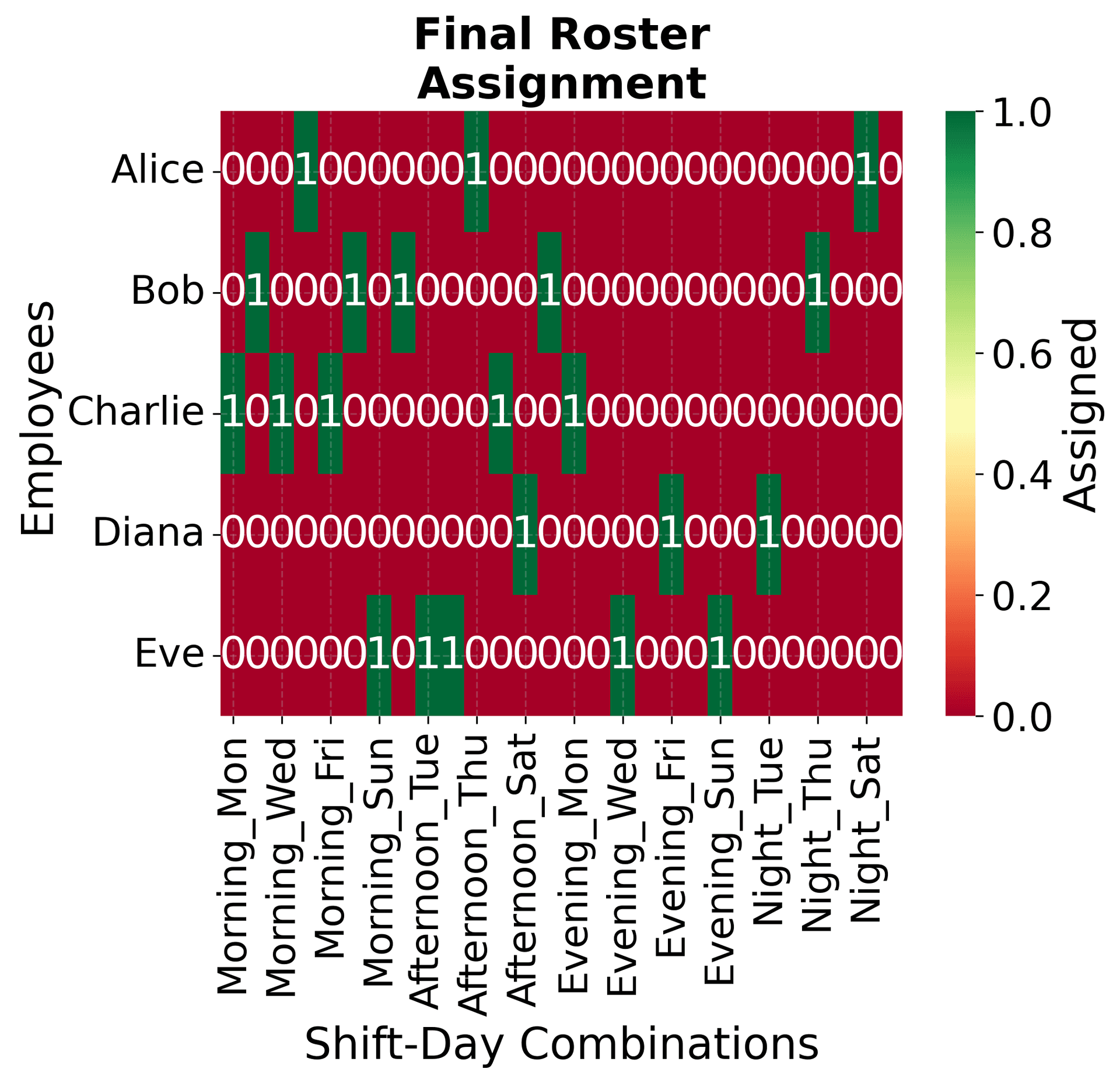 Binary assignment matrix with green cells indicating successful employee-shift-day assignments and red cells showing unassigned shifts.