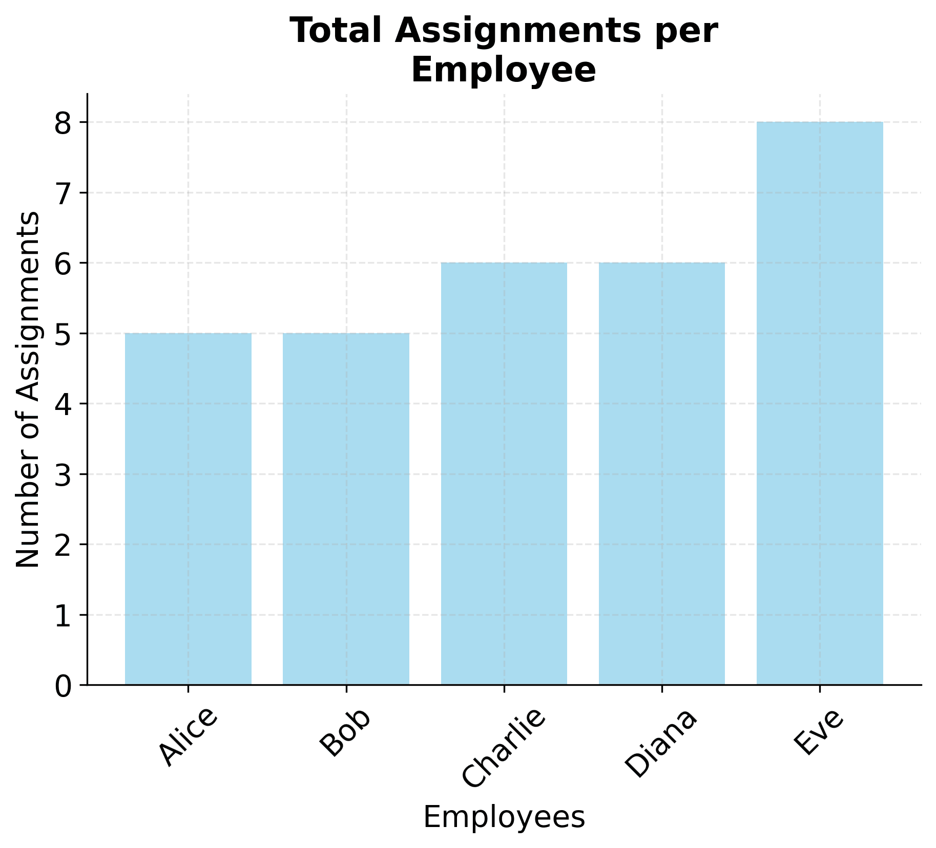 Bar chart displaying employee workload distribution showing number of assignments per employee.
