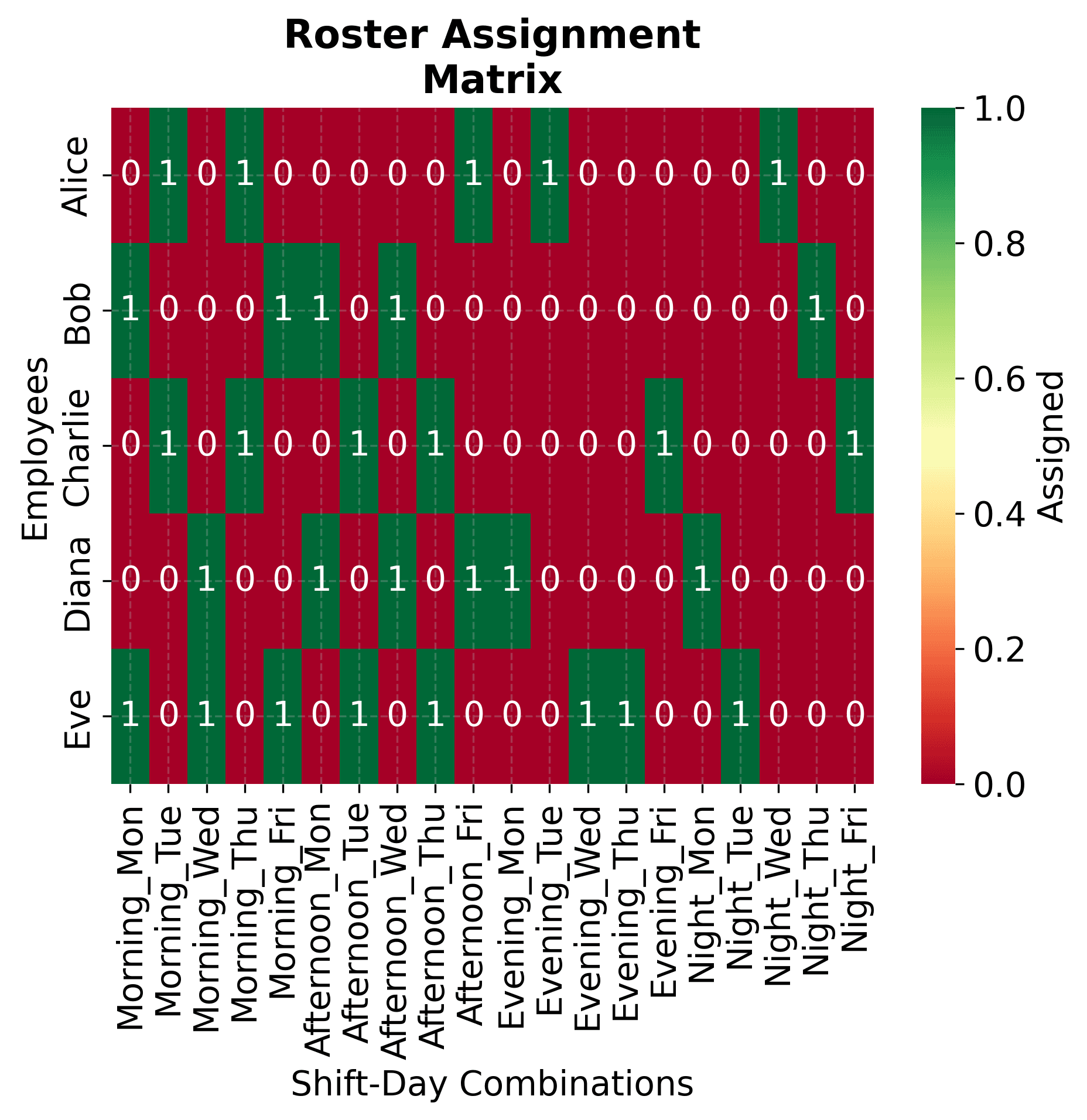 Heatmap showing roster assignments for the production CP-SAT system with green and red cells indicating assigned and unassigned shifts.