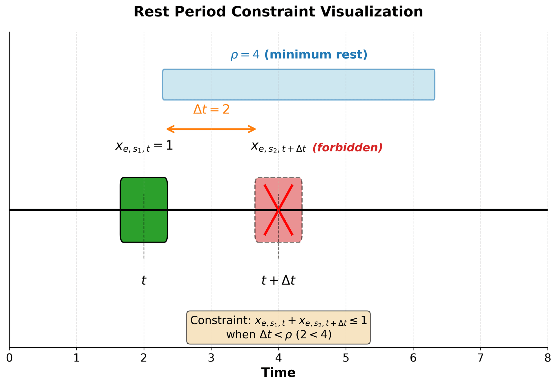 Timeline diagram showing rest period constraint with green bar indicating assigned shift, red X marking forbidden consecutive assignment, and blue box showing minimum rest period requirement.