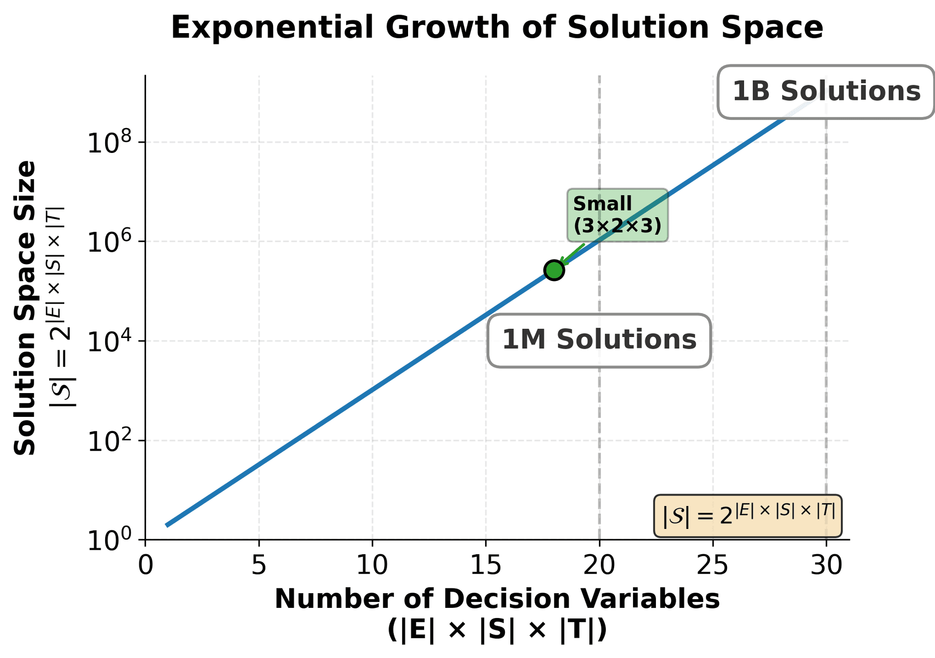 Semi-logarithmic plot showing exponential growth curve of solution space size with highlighted points for small, medium, and large problem sizes, demonstrating computational complexity.