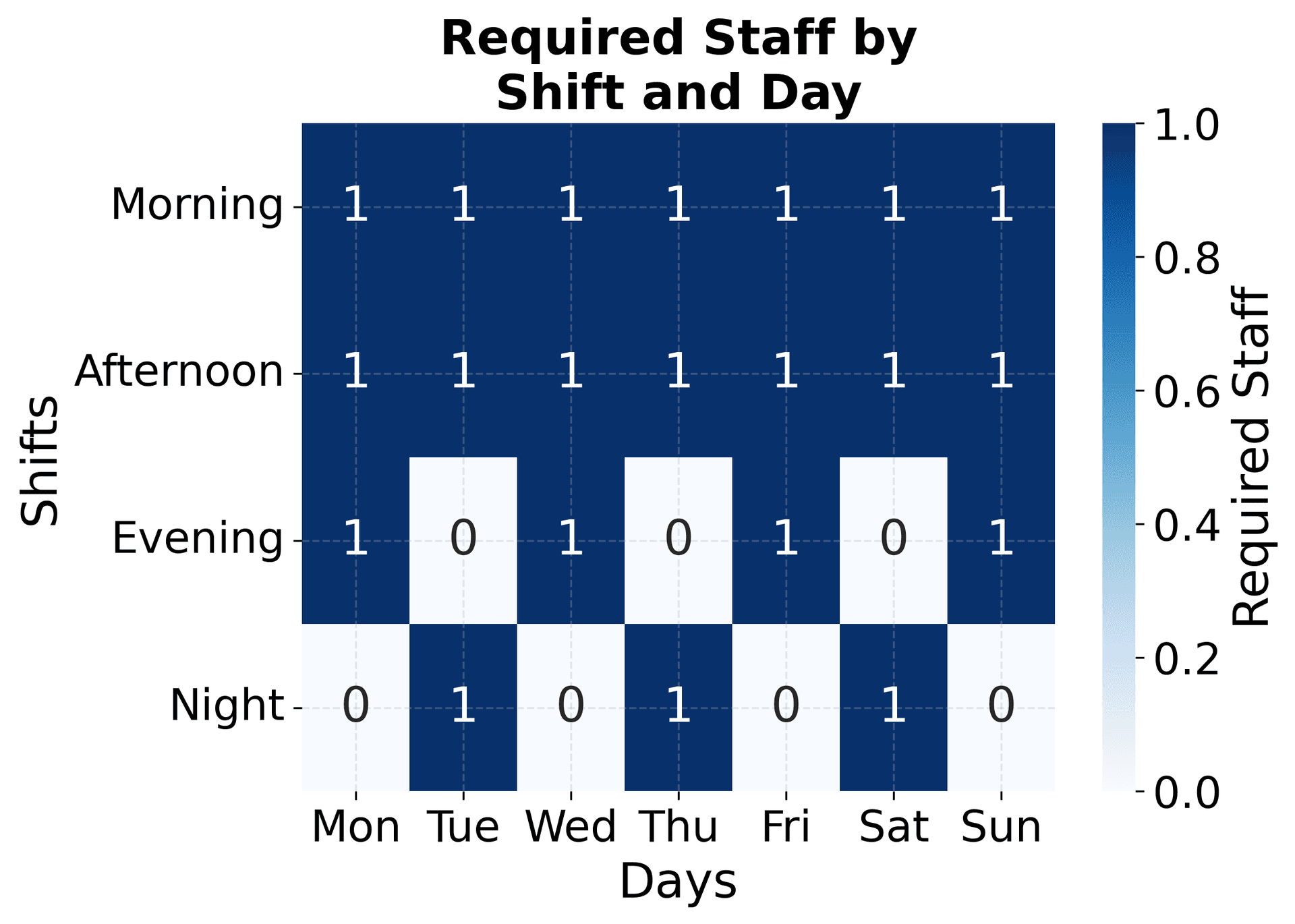 Heatmap showing required staffing levels with darker blue indicating higher staffing needs for each shift and day combination.