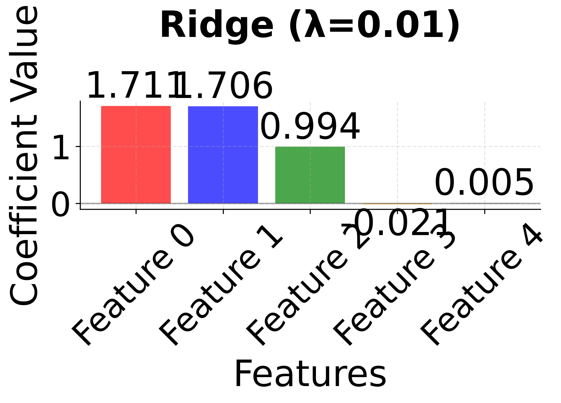 Ridge regression coefficients with λ=0.01 showing slight shrinkage.