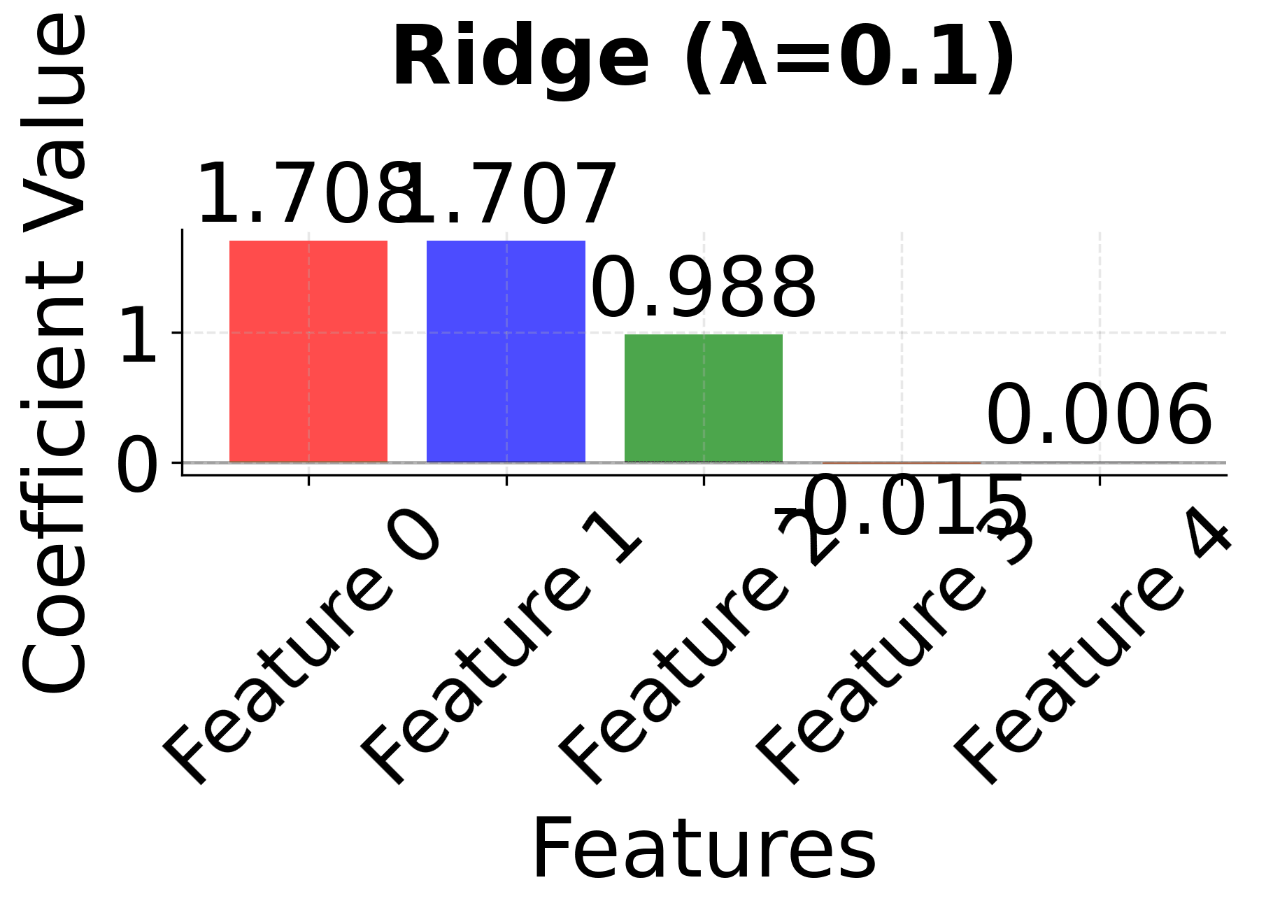 Ridge regression coefficients with λ=0.1 showing moderate shrinkage.