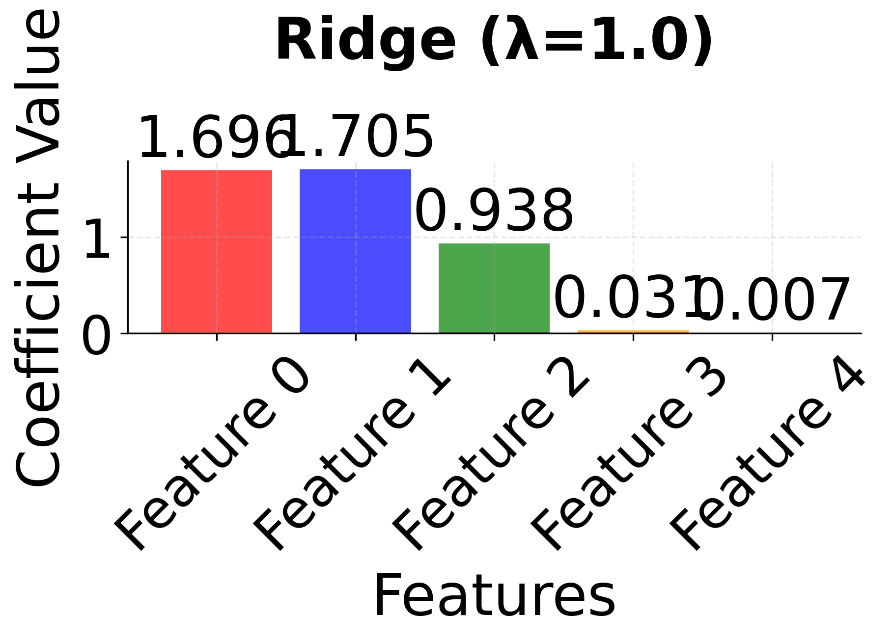 Ridge regression coefficients with λ=1.0 showing strong shrinkage.