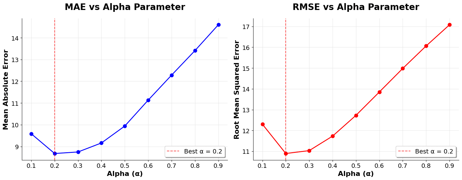Plot showing how different alpha values affect forecast accuracy and error metrics.
