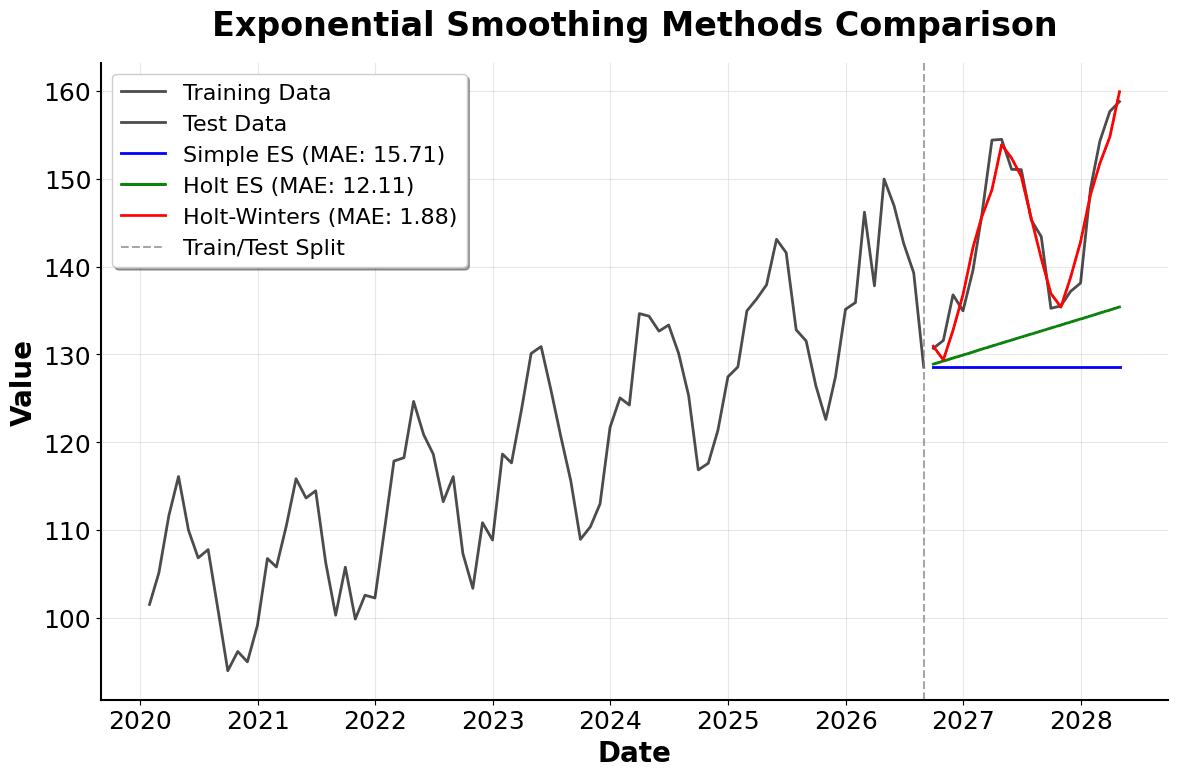 Time series plot comparing performance of simple exponential smoothing, Holt's method, and Holt-Winters method.