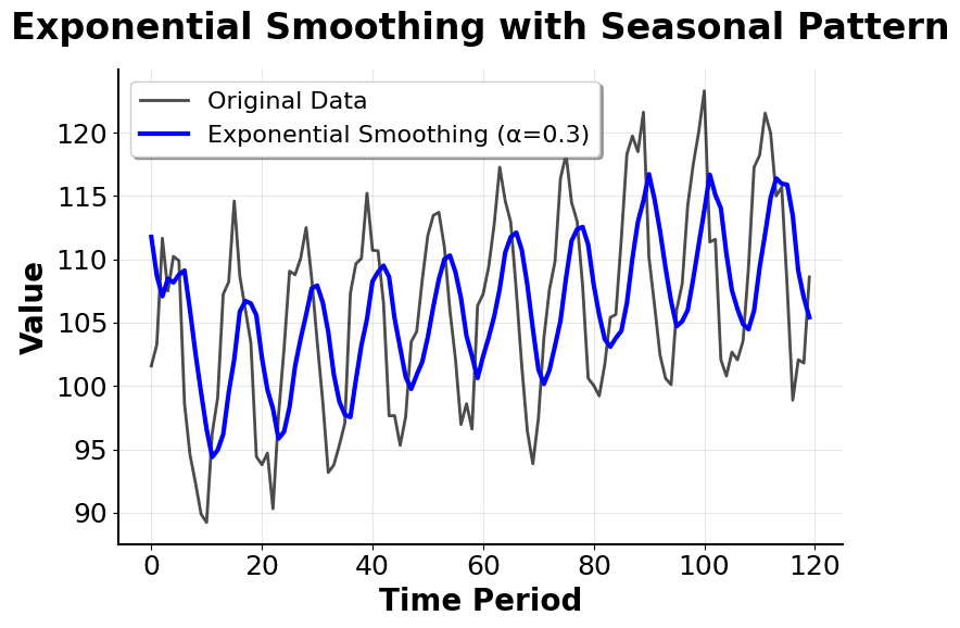Time series plot showing exponential smoothing handling seasonal patterns.