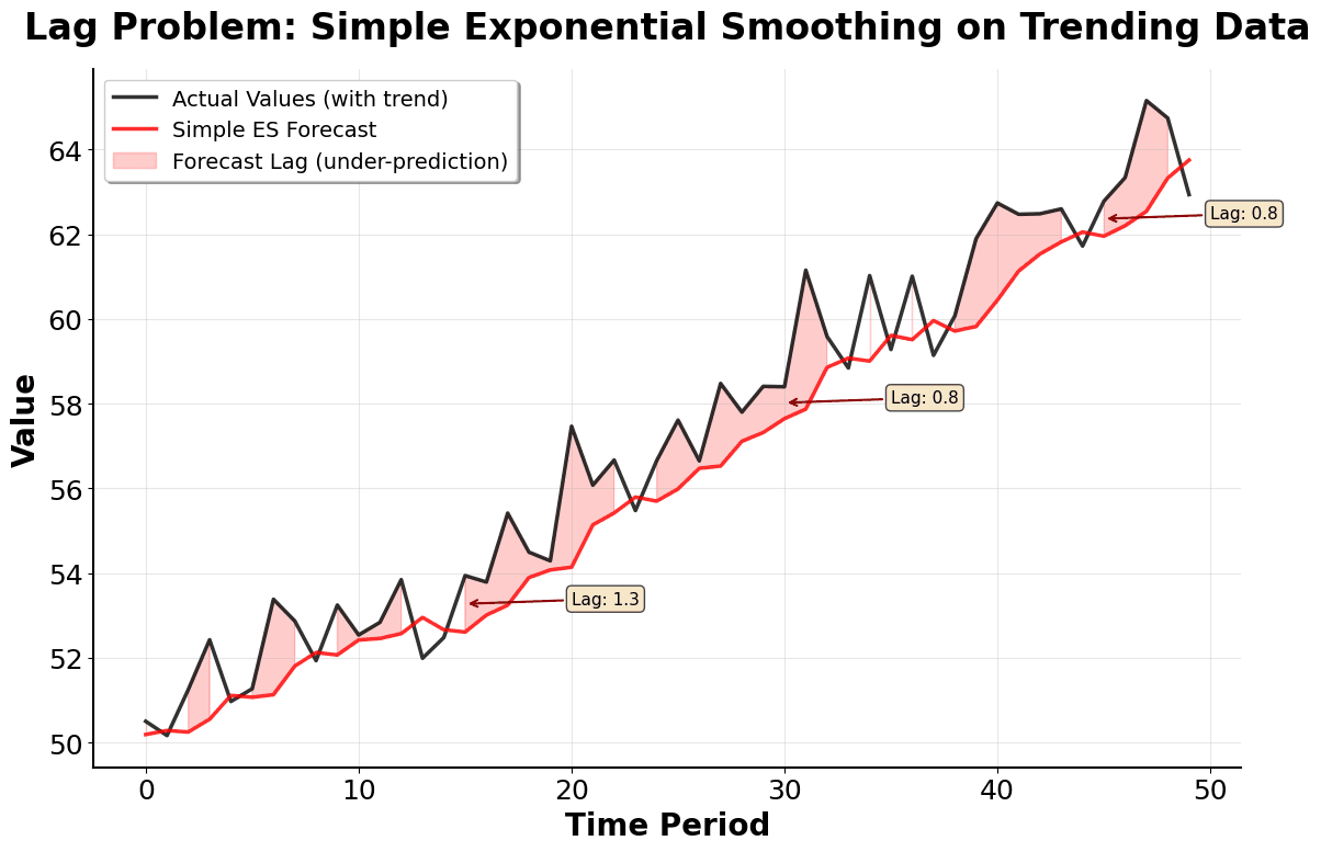 Time series plot showing exponential smoothing forecast lagging behind trending data.
