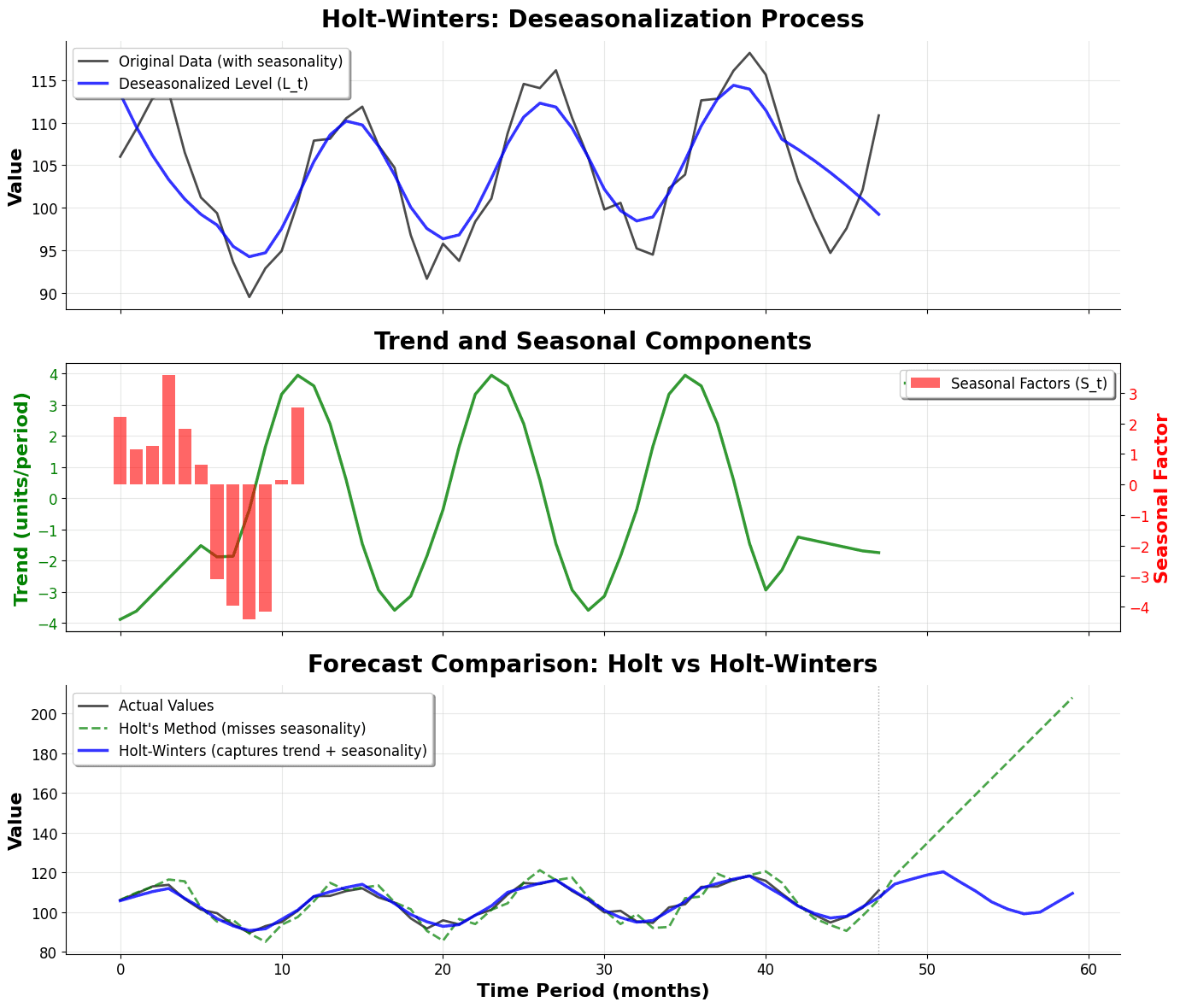 Three-panel plot showing Holt-Winters method decomposition of seasonal time series into level, trend, and seasonal components.