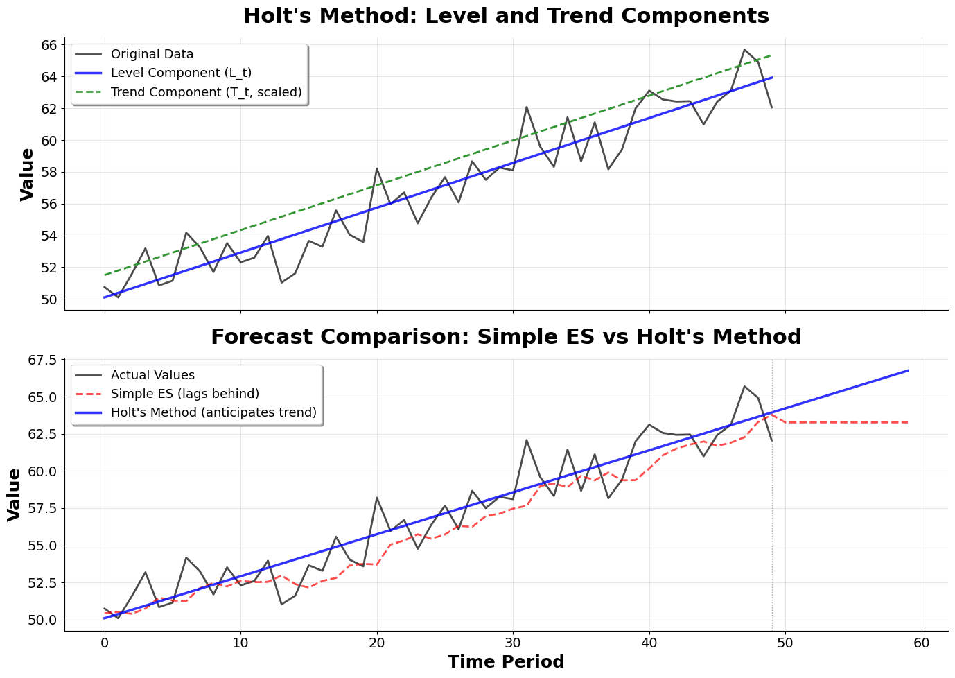 Two-panel plot showing Holt's method decomposition of time series into level and trend components.