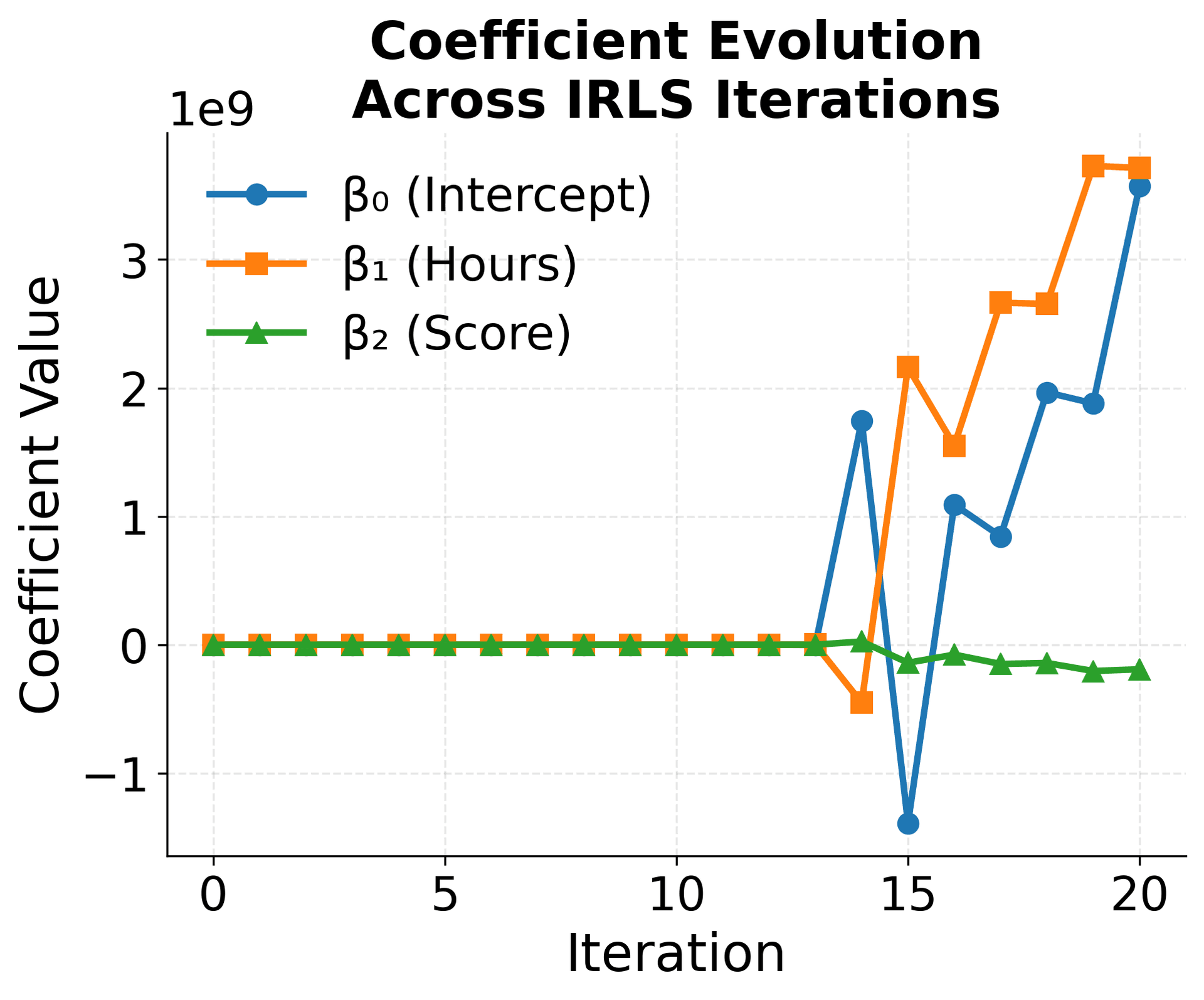 Line plot showing coefficient evolution across IRLS iterations.