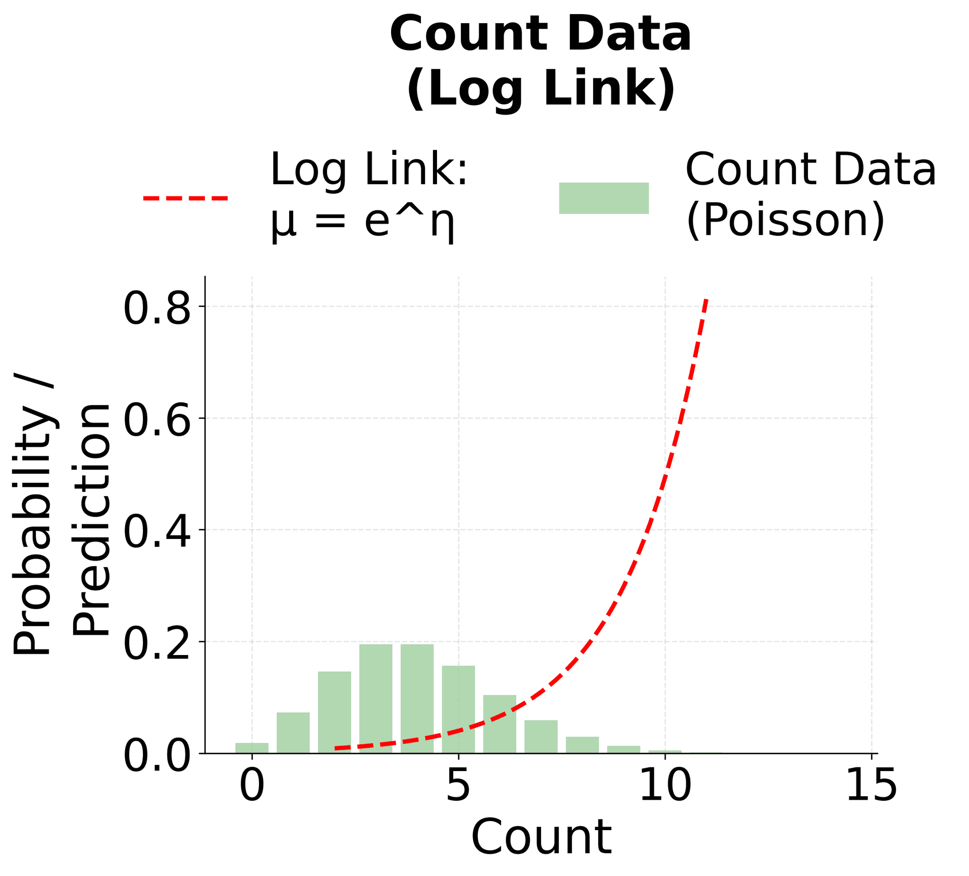 Histogram showing count data with exponential link curve.
