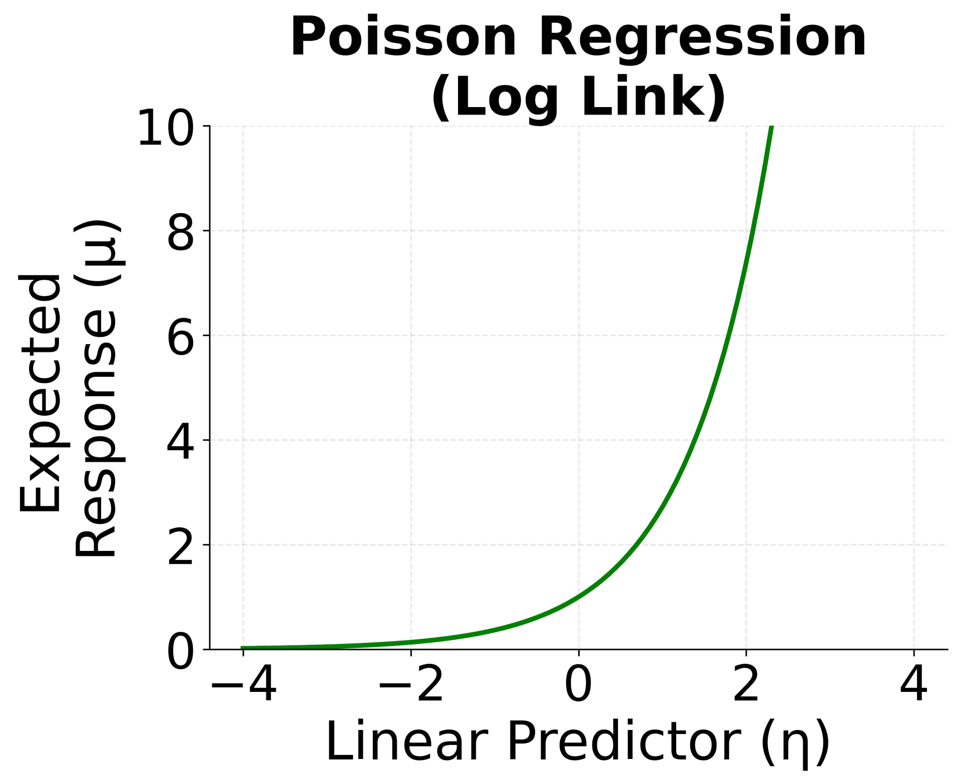 Exponential log link function curve for Poisson regression.