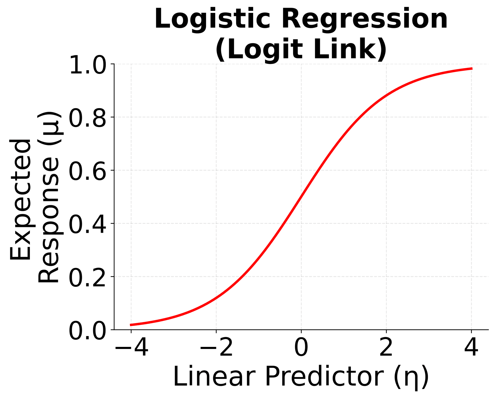S-shaped logit function curve for logistic regression.