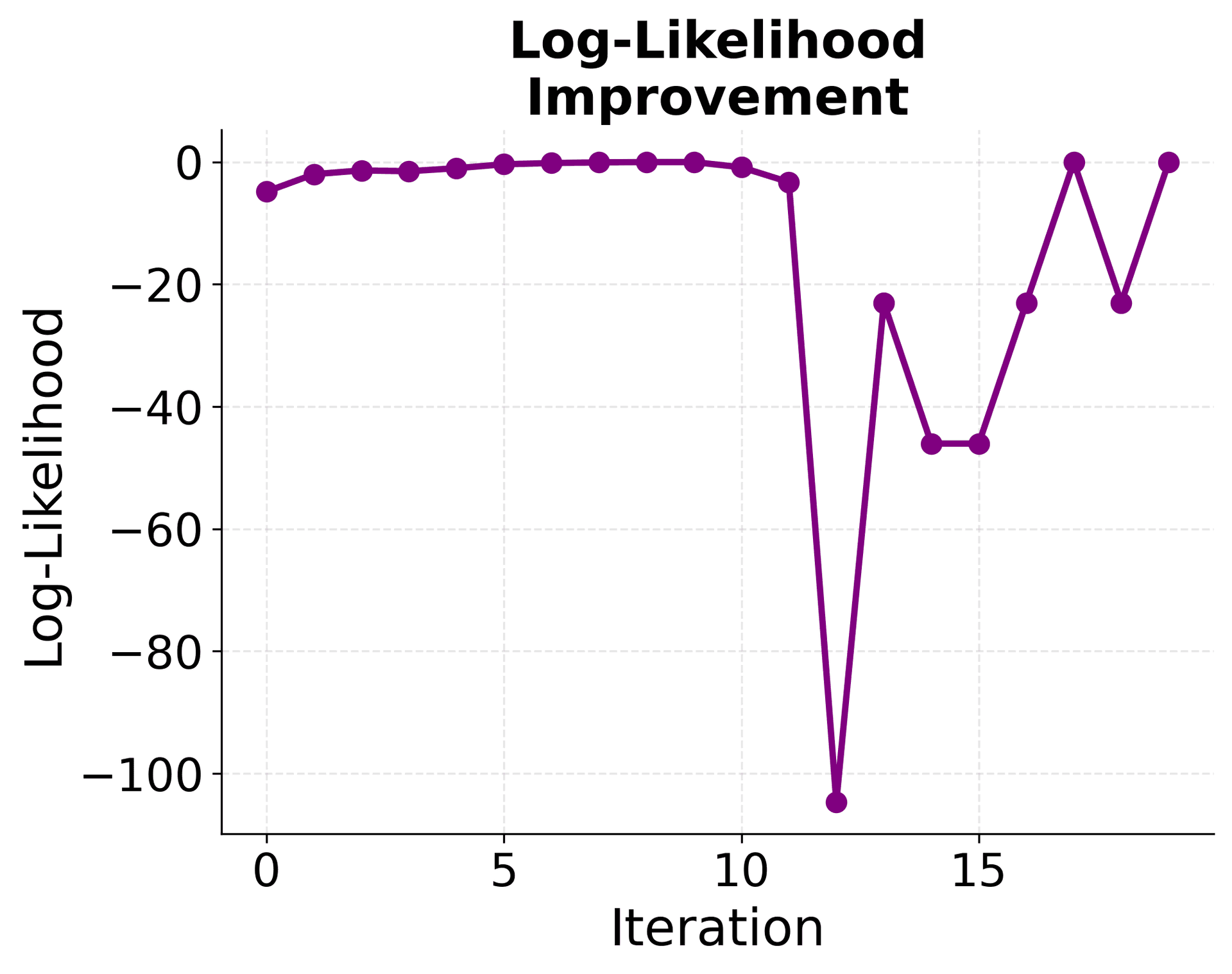 Line plot showing log-likelihood improvement during optimization.