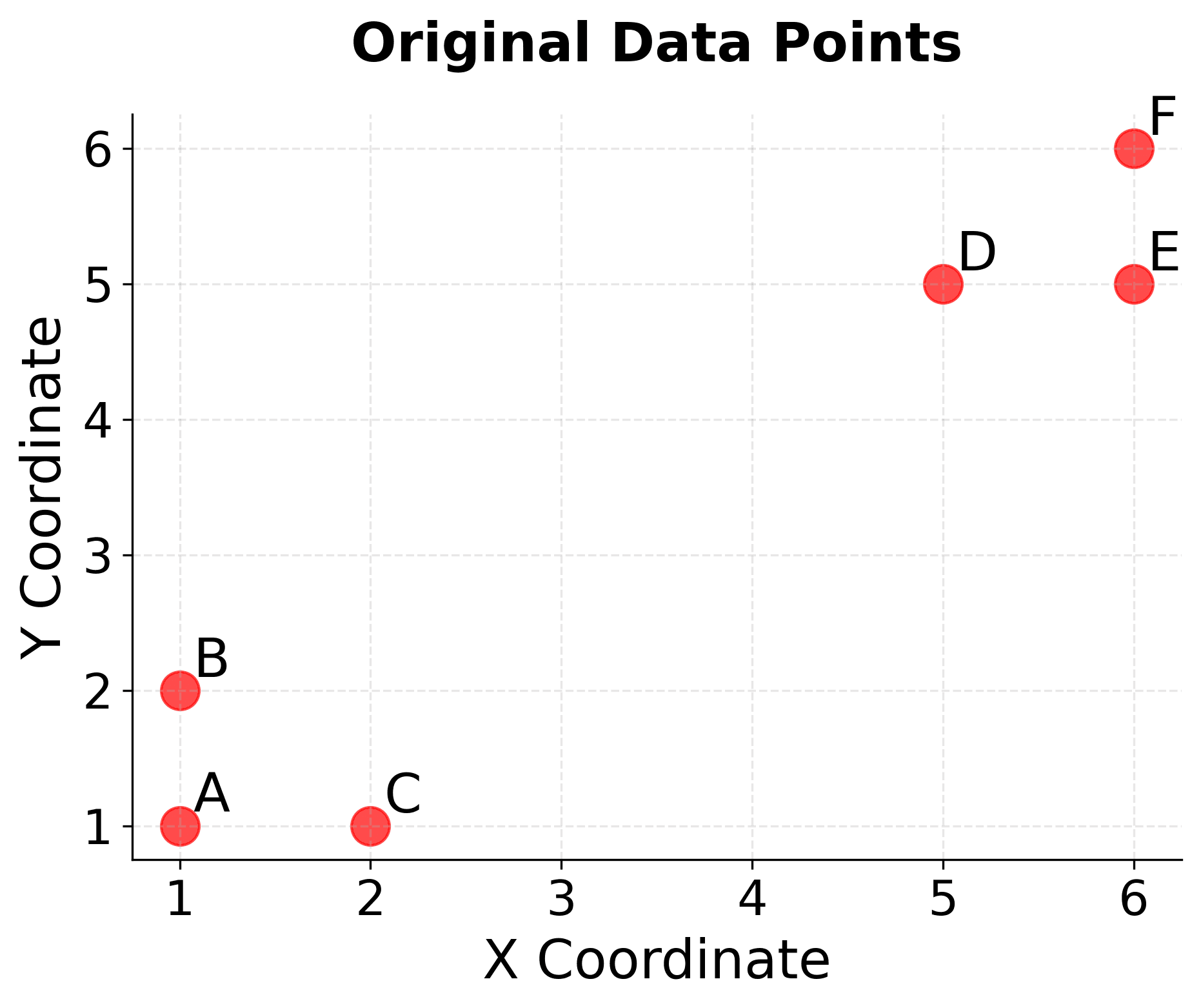 Scatter plot of 6 labeled data points.