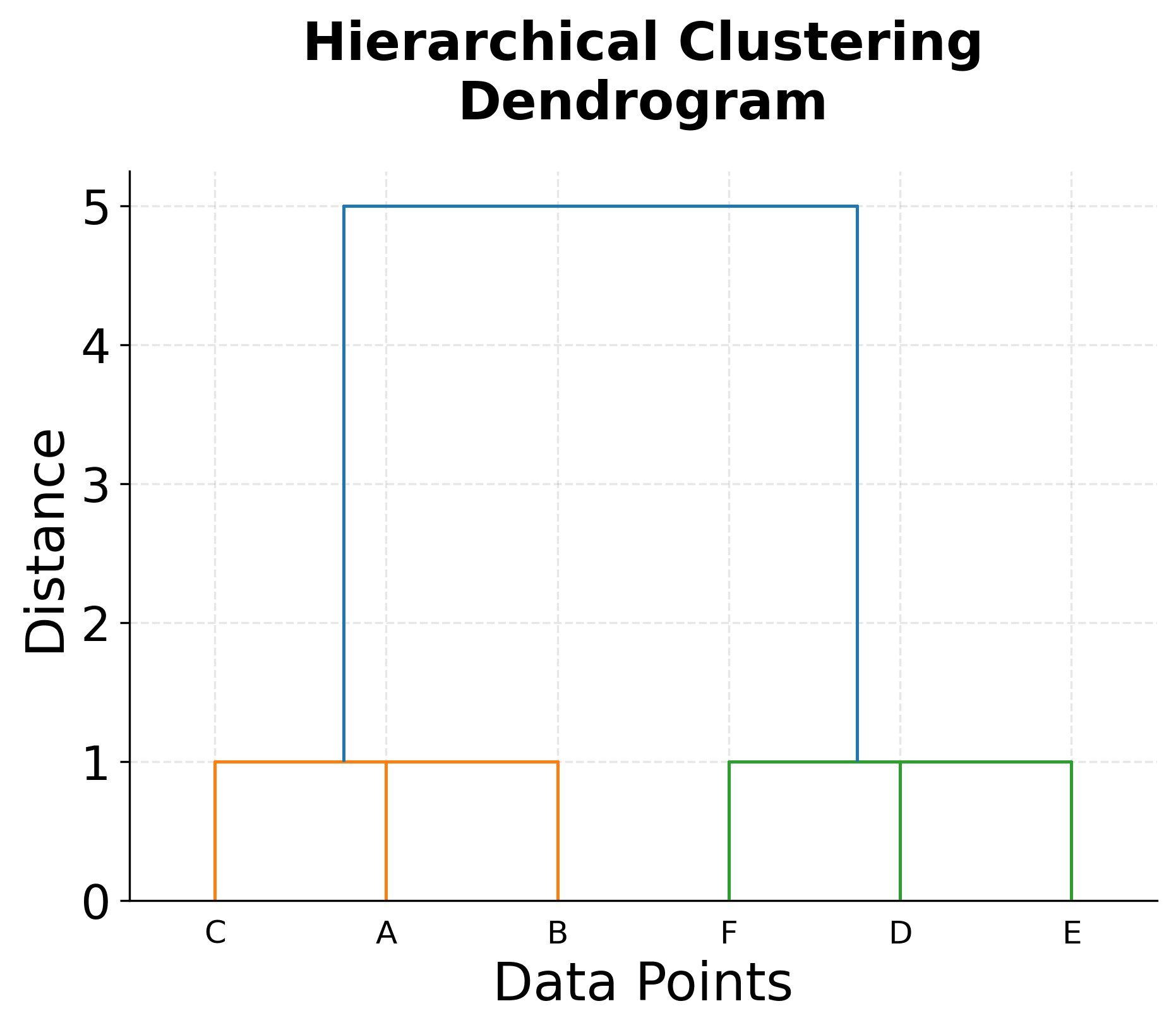 Dendrogram showing hierarchical clustering merges.