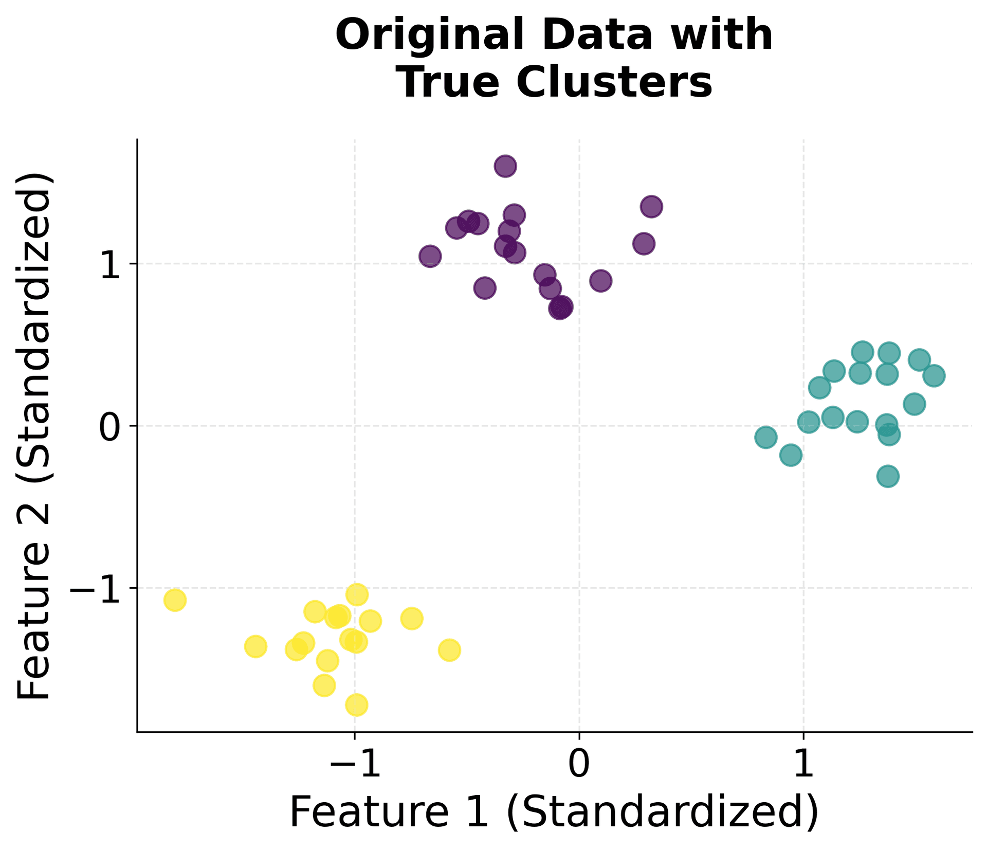 Scatter plot showing original dataset with three clusters.