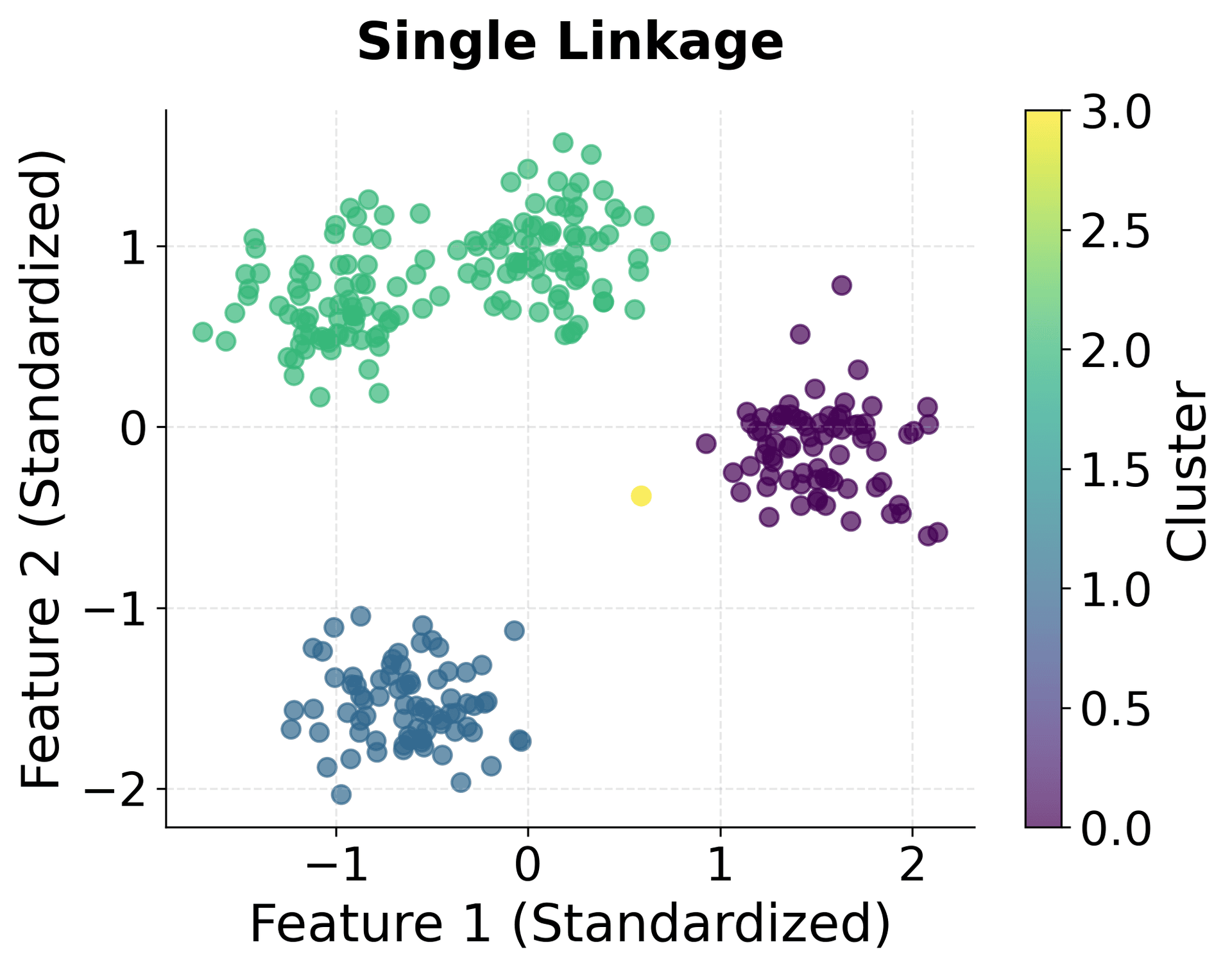 Scatter plot showing single linkage clustering results.