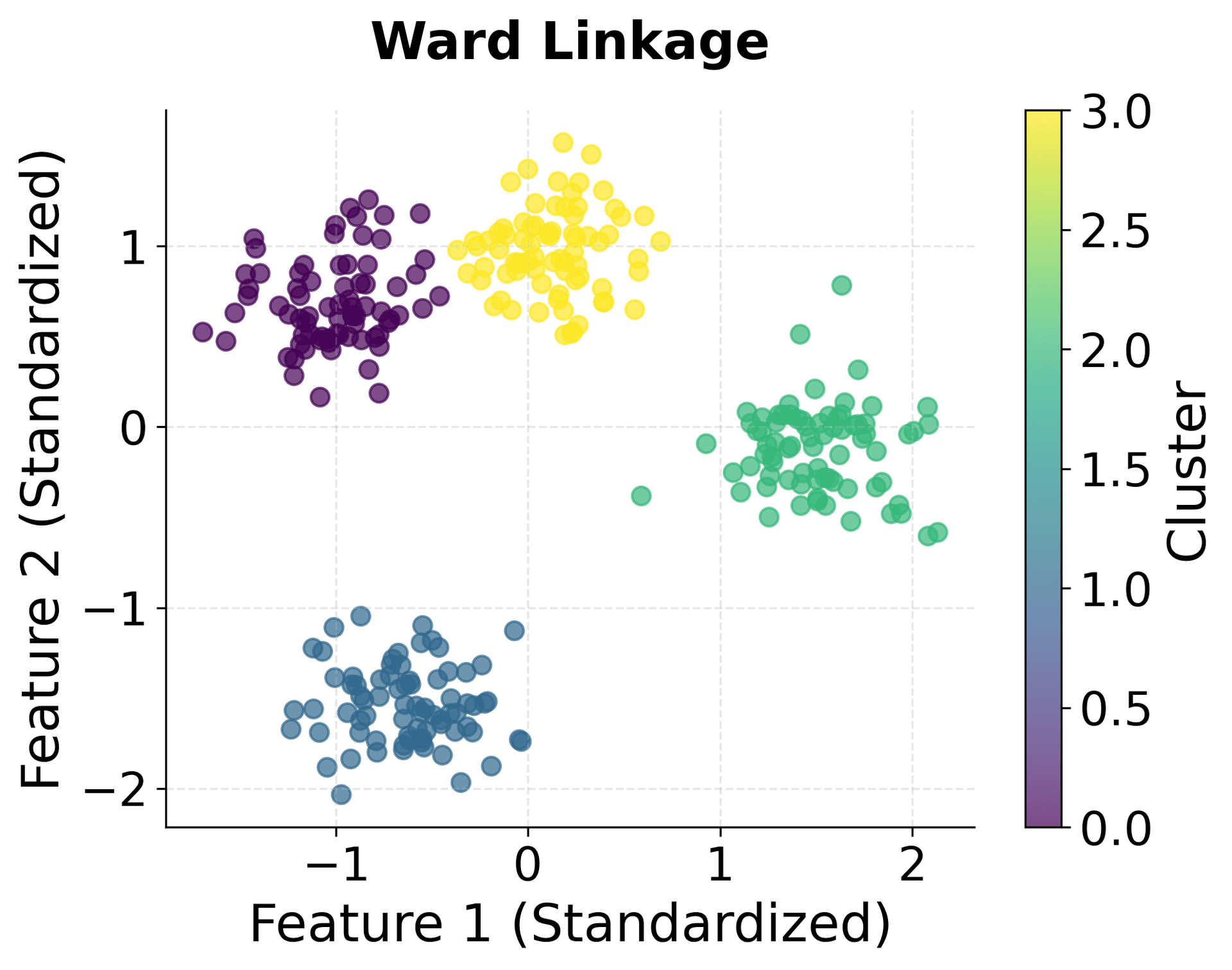 Scatter plot showing Ward linkage clustering results.