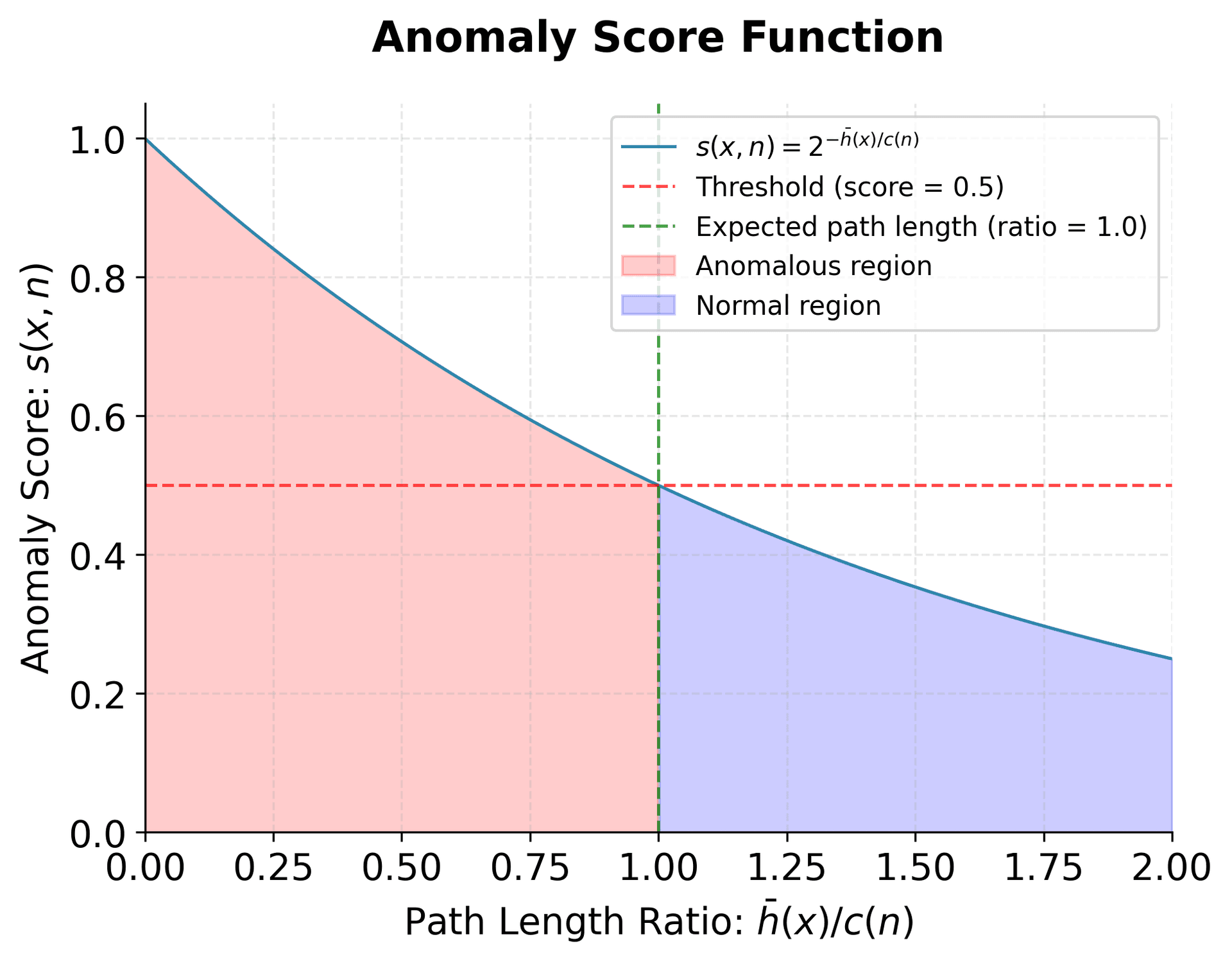 Curve plot showing anomaly score function with threshold at 0.5, separating normal and anomalous regions.