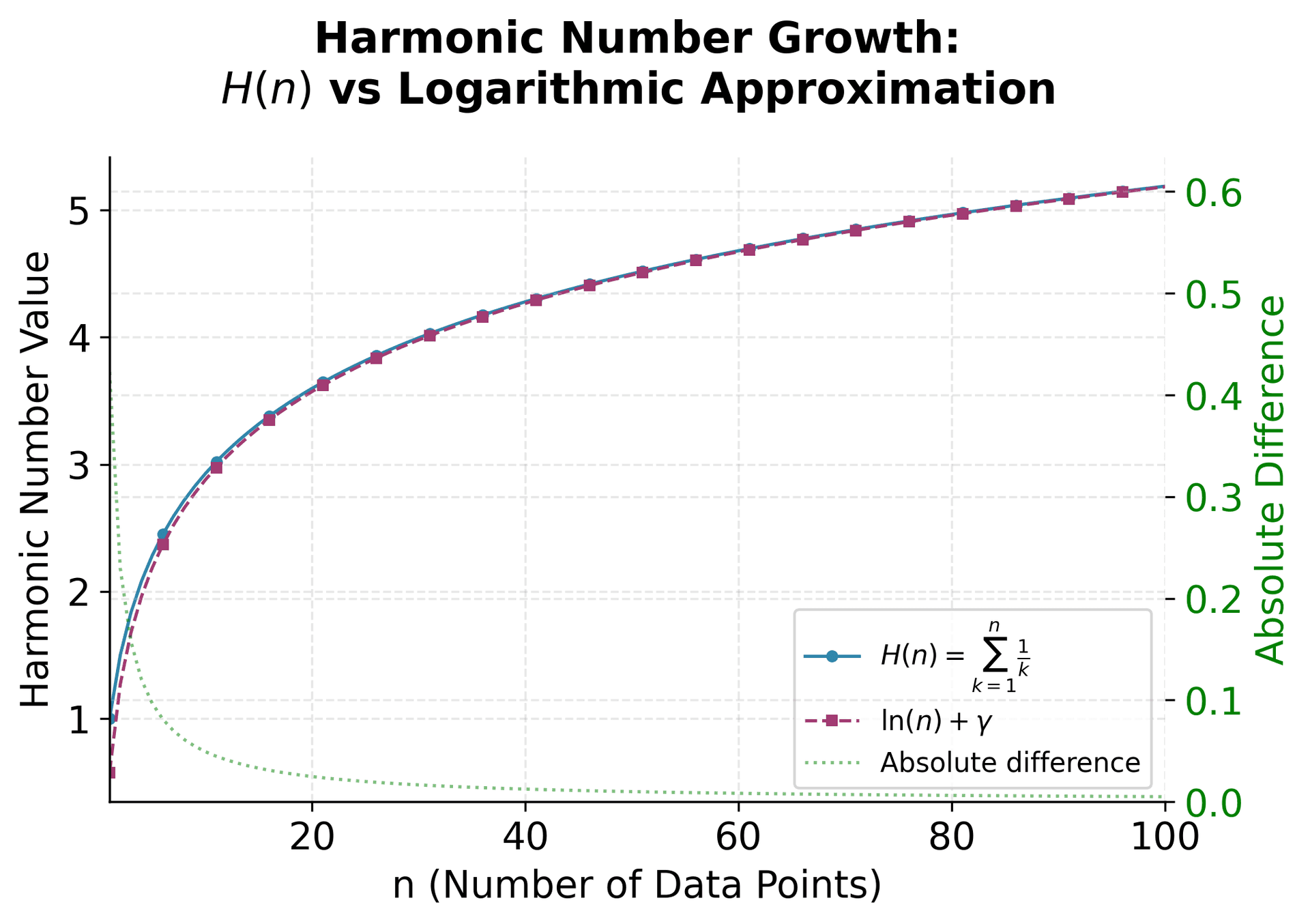 Line plot comparing harmonic number H(n) with its logarithmic approximation ln(n) + γ, showing their close alignment.