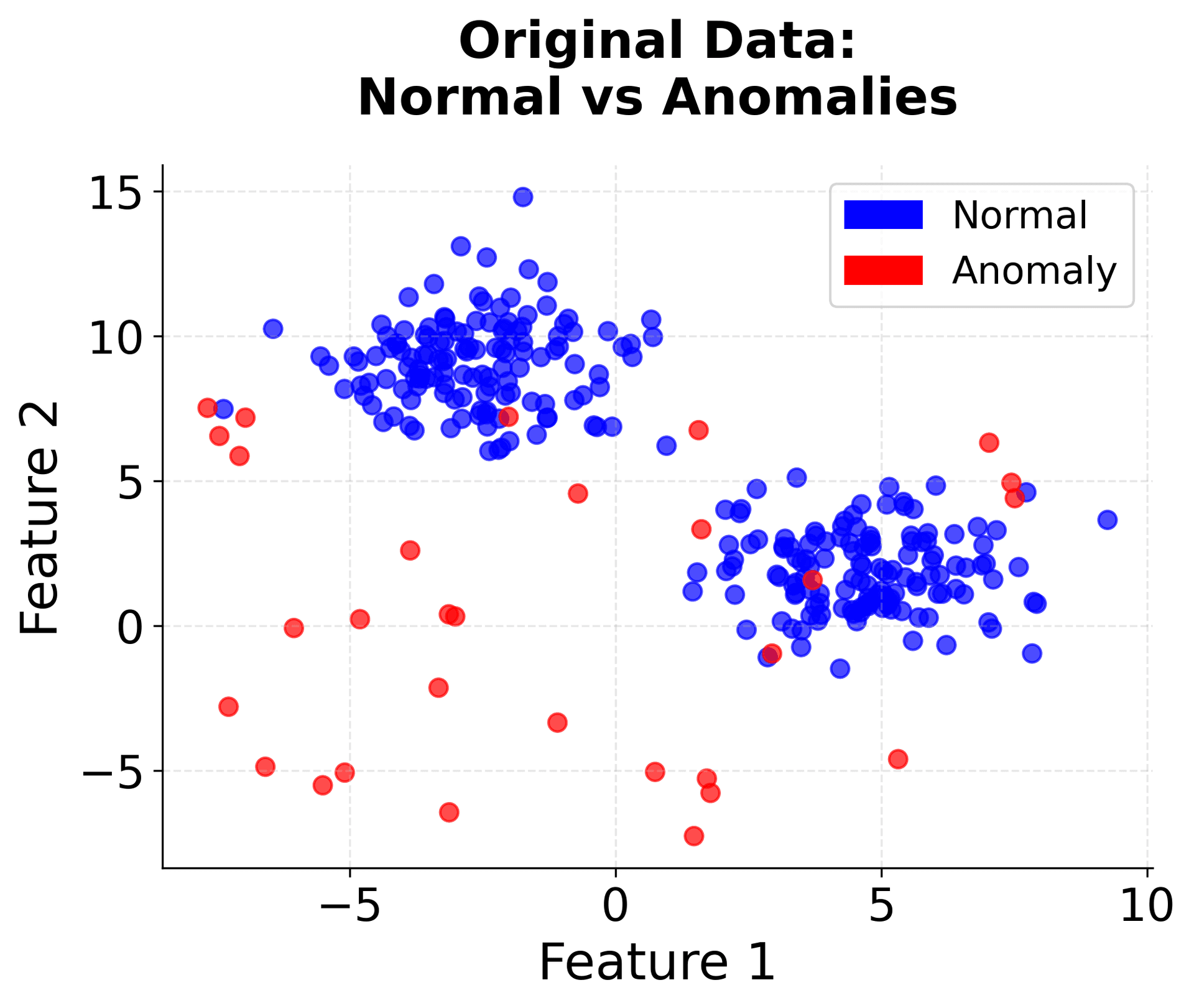 Scatter plot showing original dataset with normal (blue) and anomalous (red) points.
