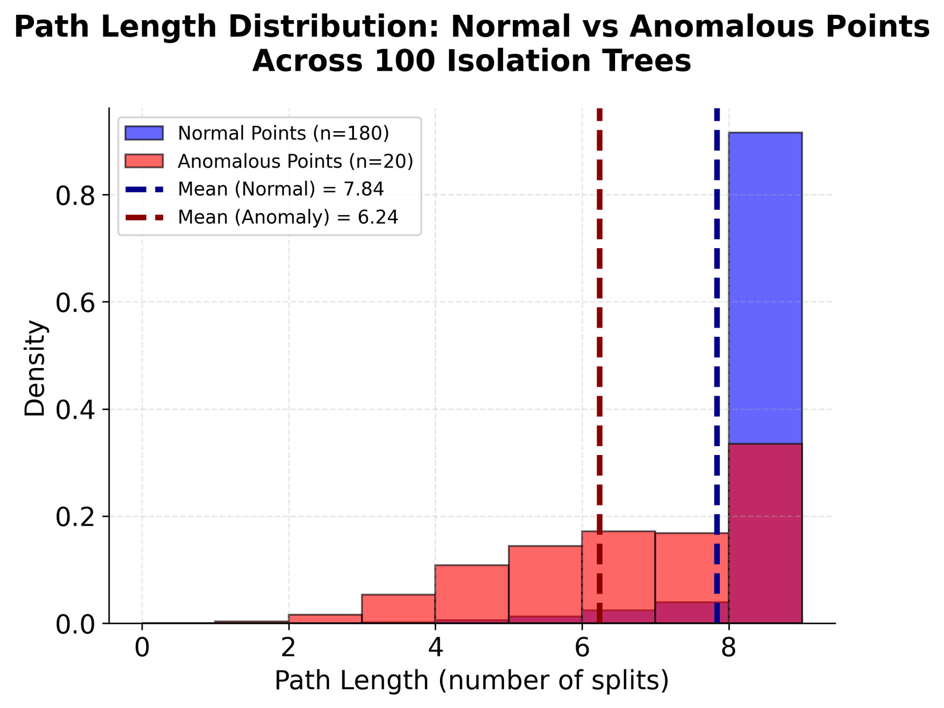 Histogram showing overlapping distributions of path lengths for normal (blue) and anomalous (red) points across isolation trees.