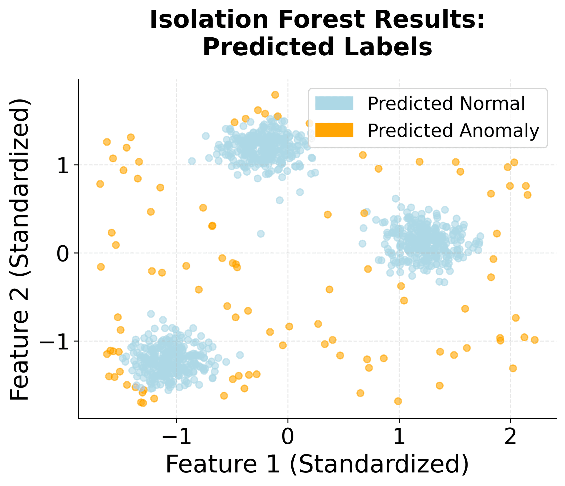 Scatter plot showing Isolation Forest predictions with color intensity representing anomaly scores.