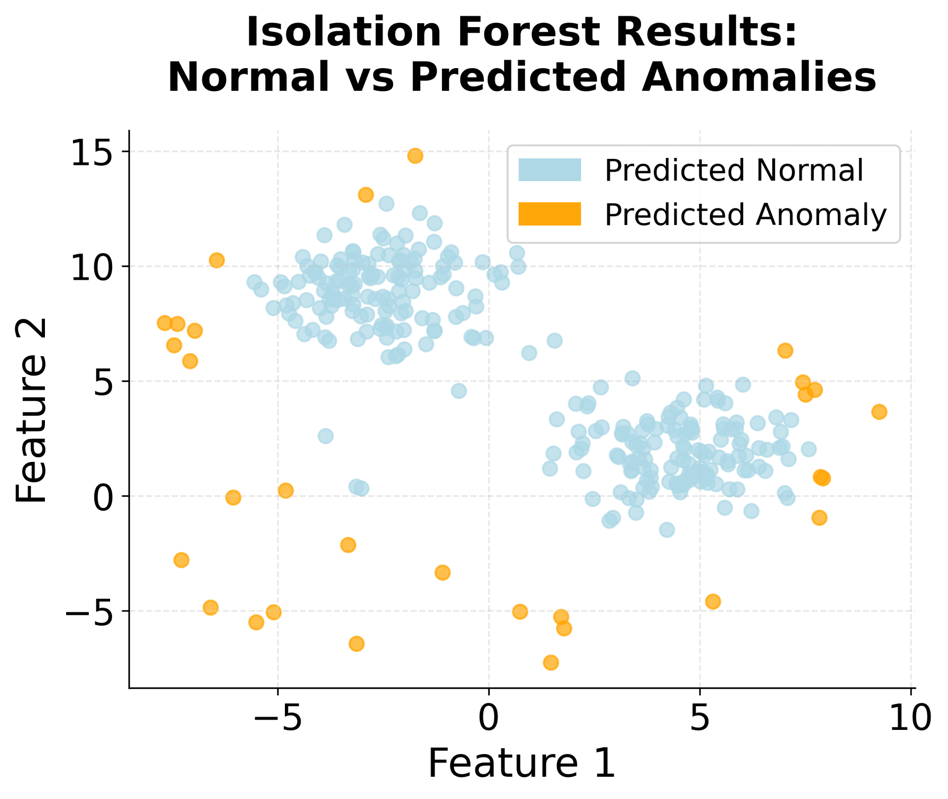 Scatter plot showing Isolation Forest predictions of normal (blue) and anomalous (red) points.