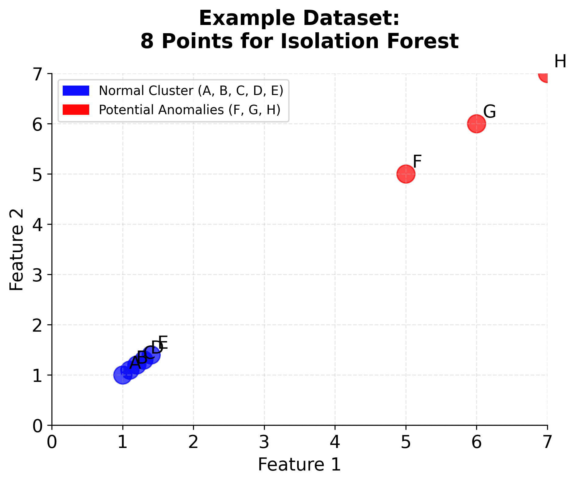 Scatter plot showing 8 labeled points: normal cluster (A-E) near (1,1) and anomalies (F-H) at (5,5), (6,6), (7,7).