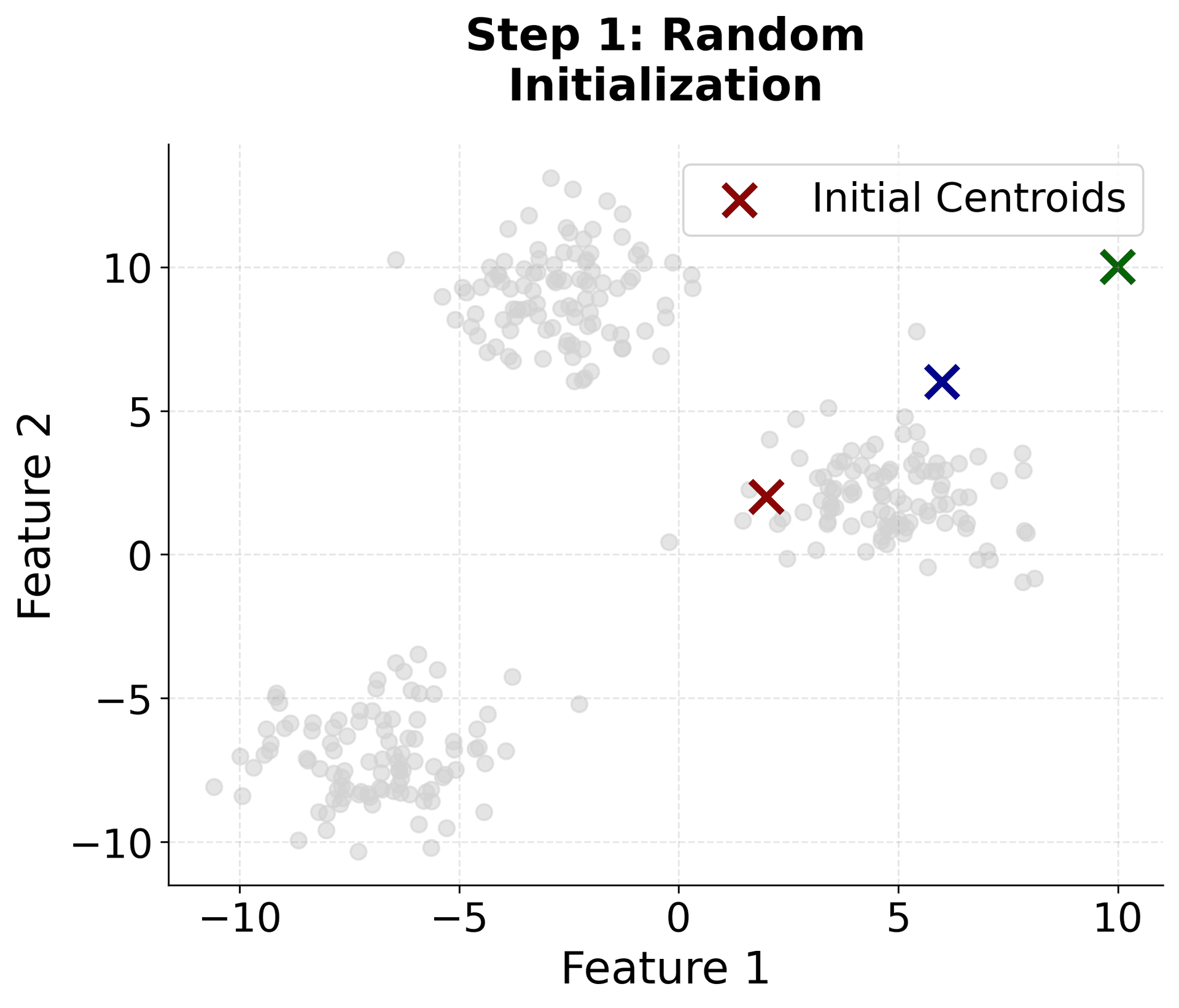 Scatter plot showing initial random centroid placement with unassigned data points.