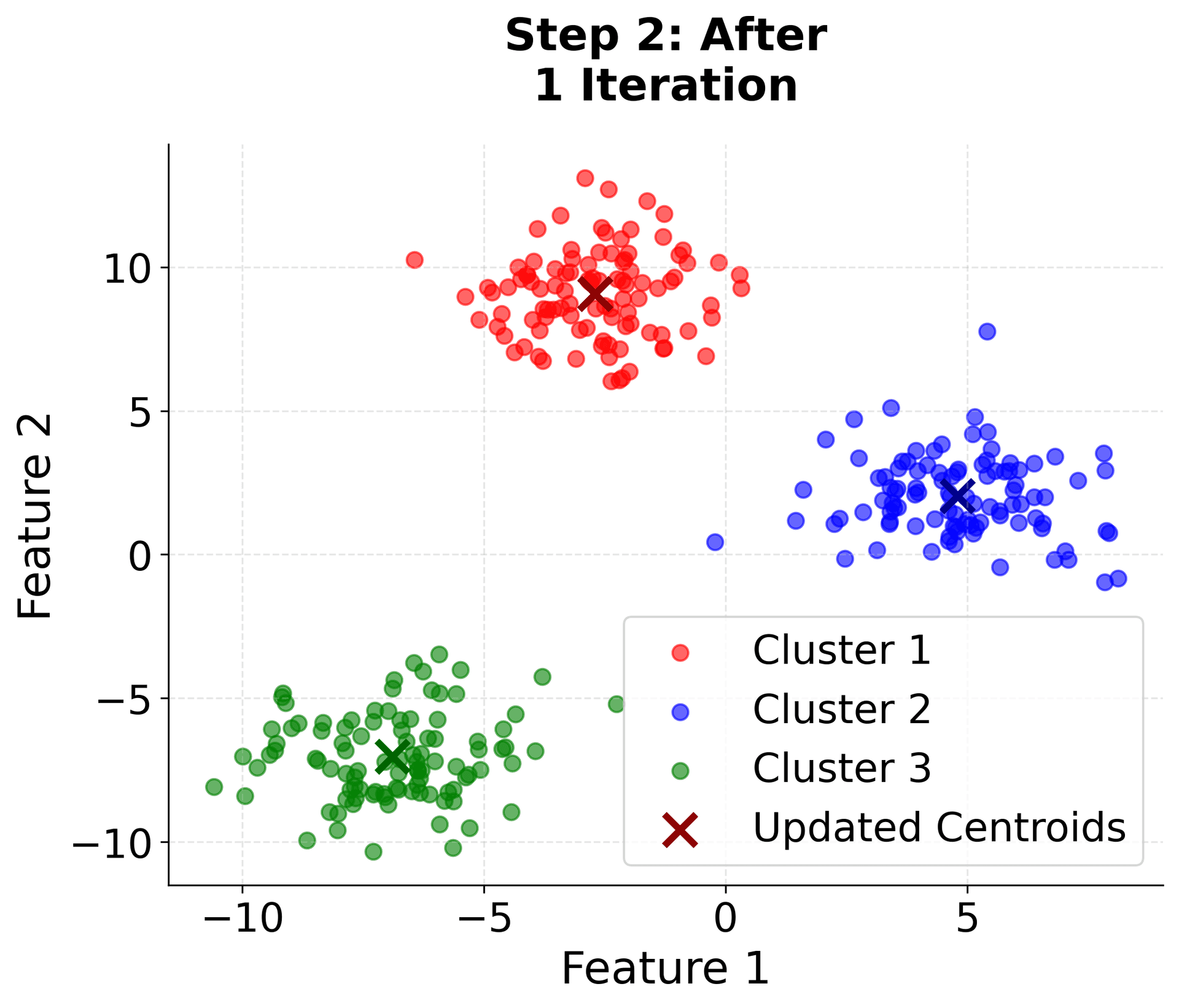 Scatter plot showing first iteration with cluster assignments and updated centroids.