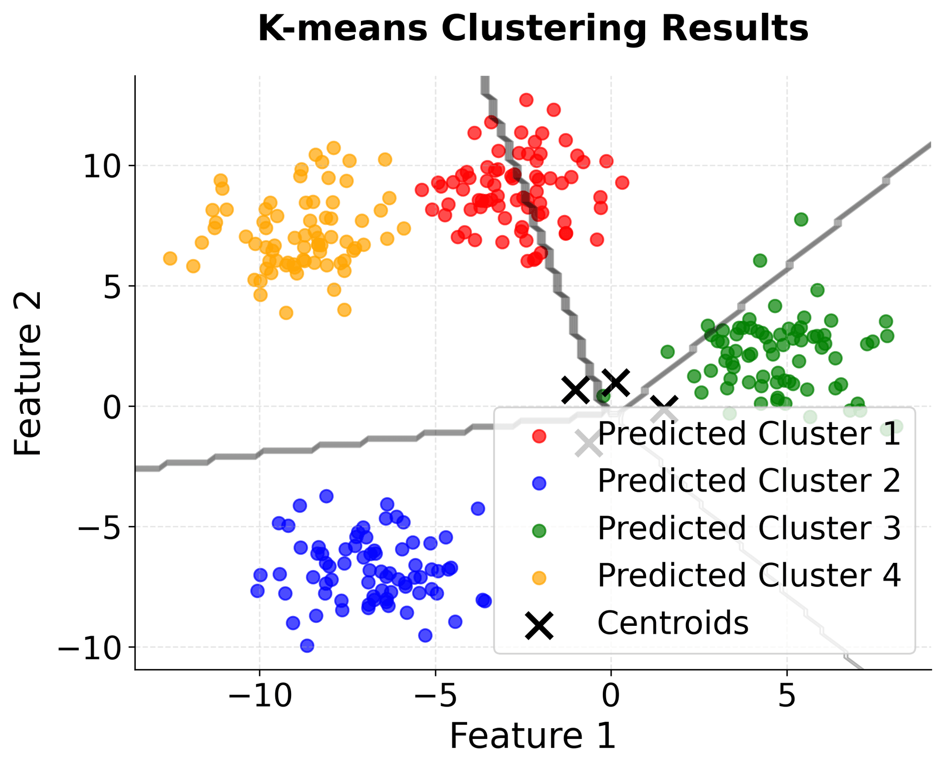 Scatter plot showing K-means clustering results with centroids and decision boundaries.