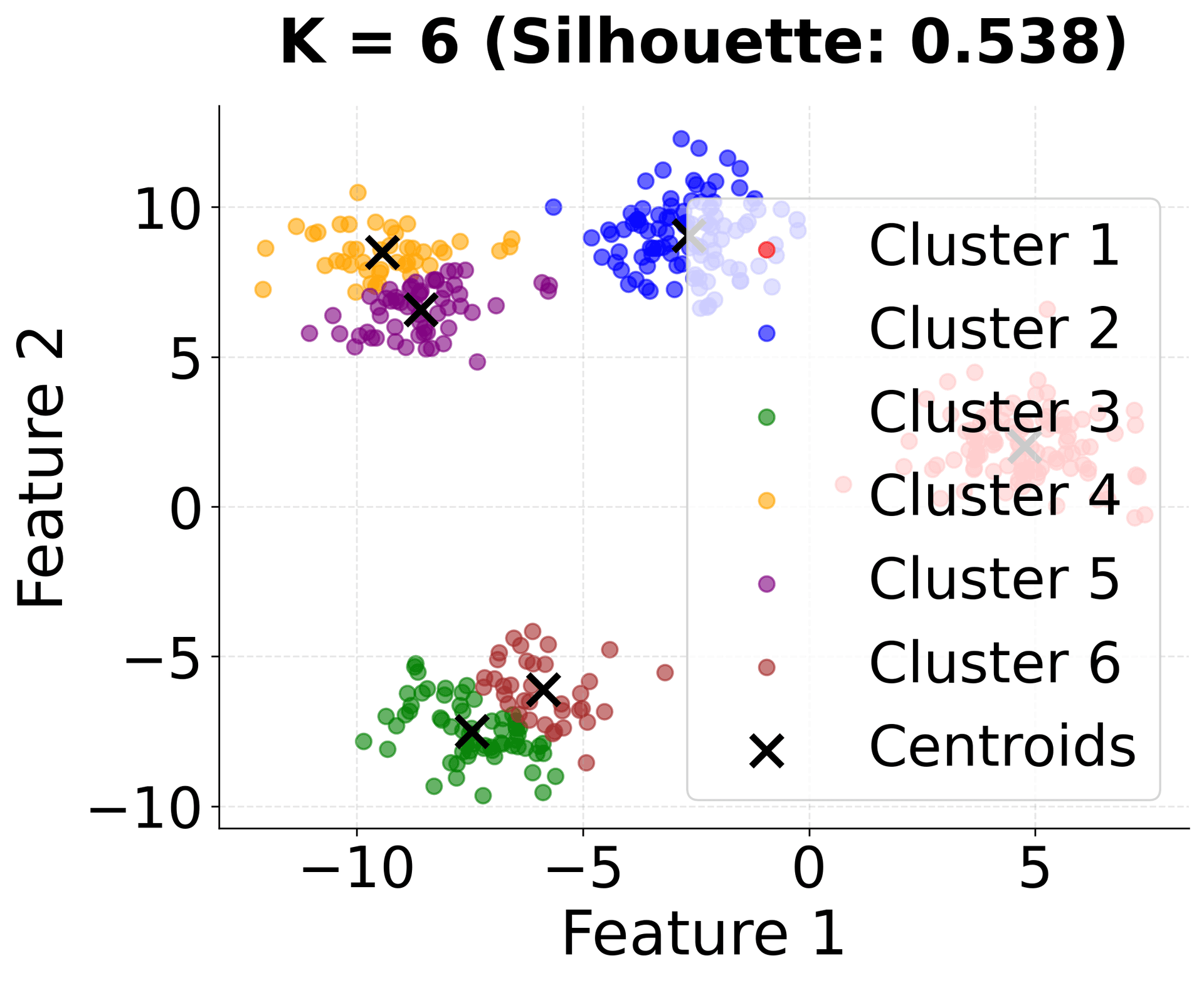 Scatter plot showing K-means clustering results with k=6 clusters and silhouette score.