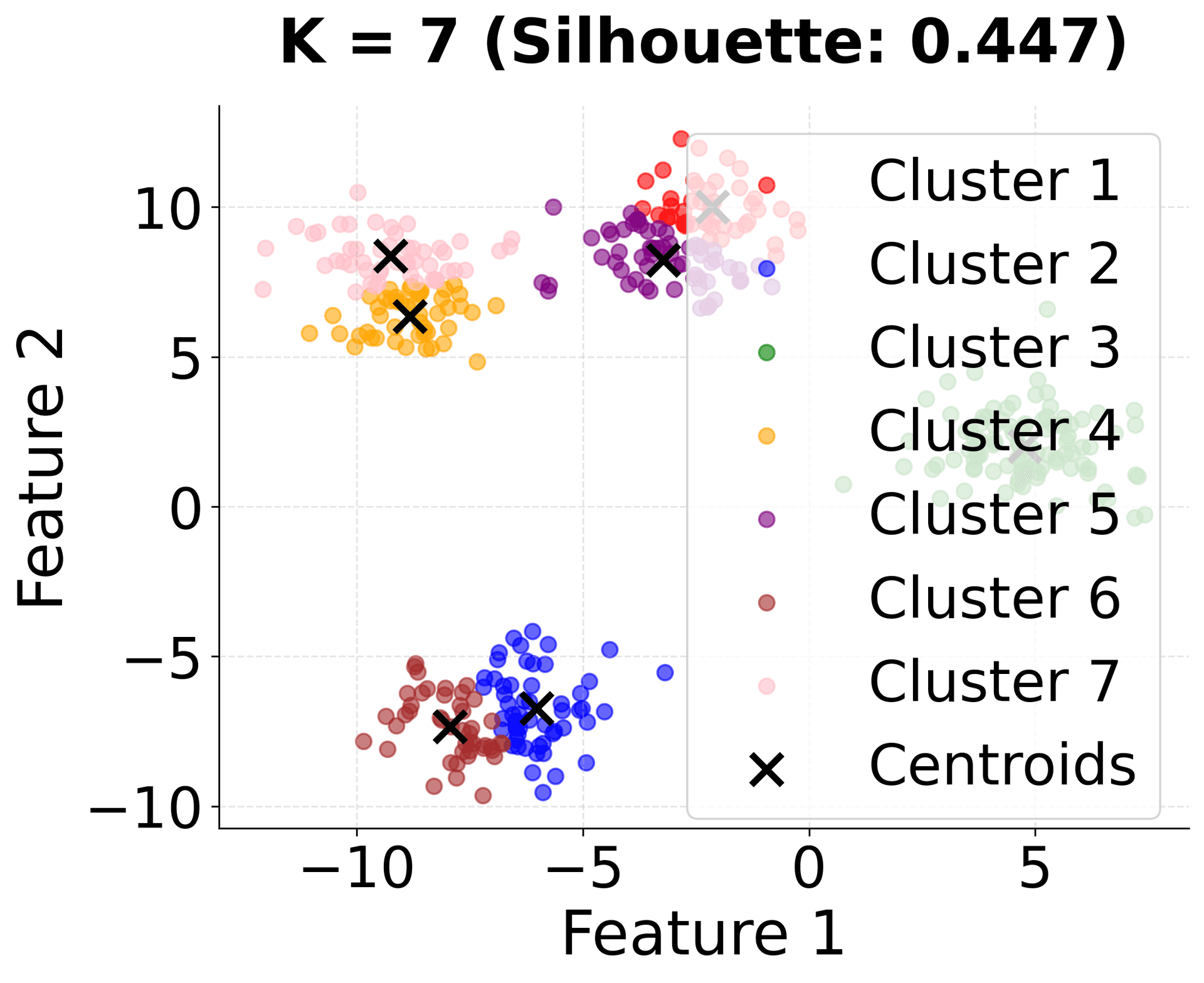 Scatter plot showing K-means clustering results with k=7 clusters and silhouette score.